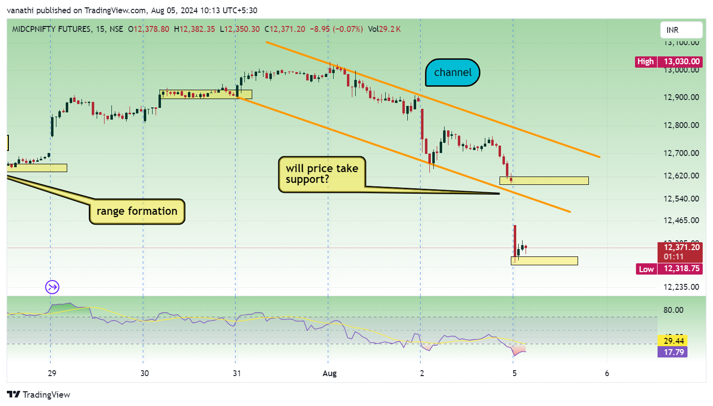 NSE:MIDCPNIFTY1! Chart Image by vanathi