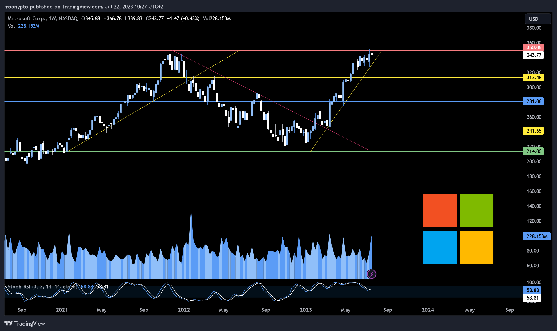 NASDAQ:MSFT Chart Image by moonypto