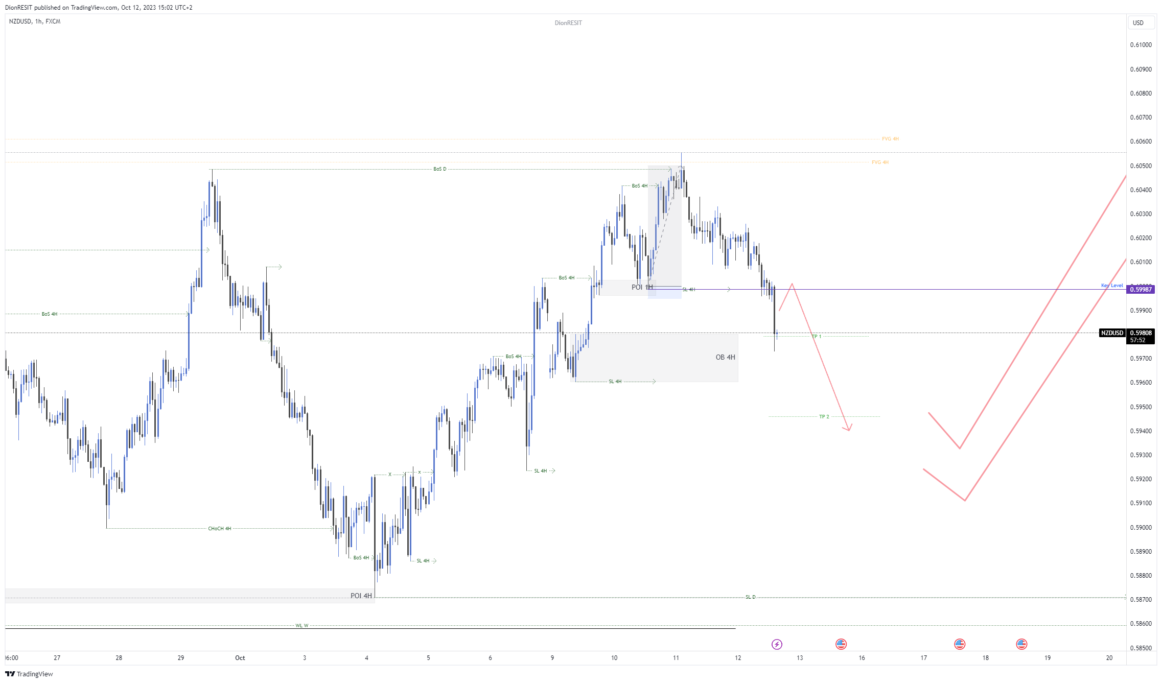 FX:NZDUSD Chart Image by Dion-FX