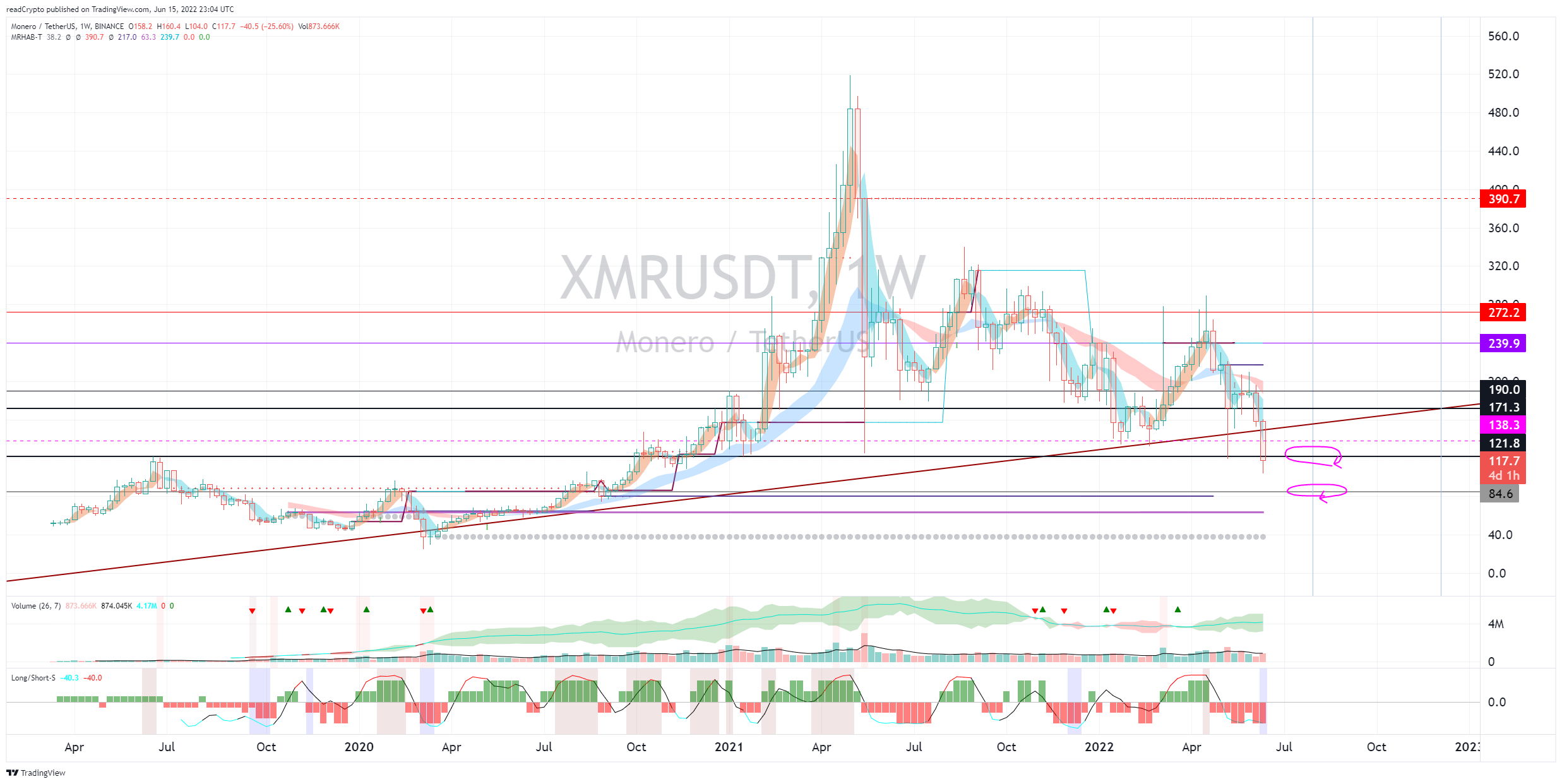BINANCE:XMRUSDT Chart Image by readCrypto