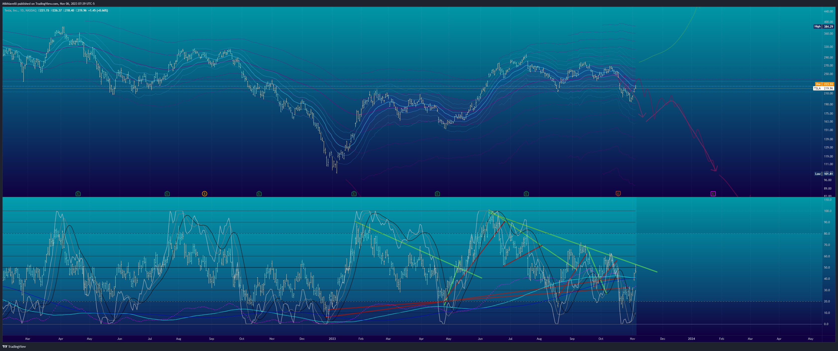 BATS:TSLA Chart Image by Mikhiavelli