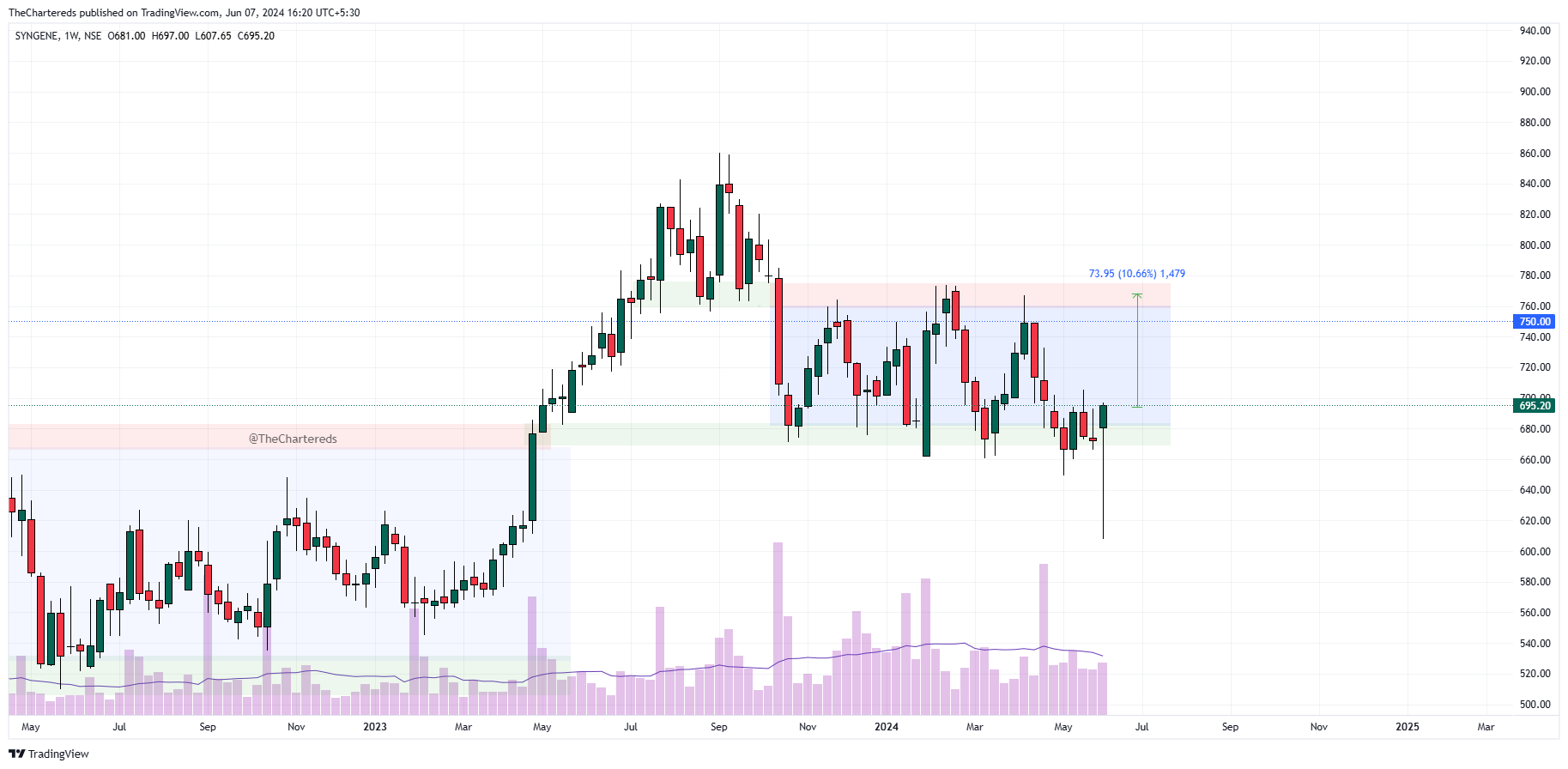 NSE:SYNGENE Chart Image by TheChartereds