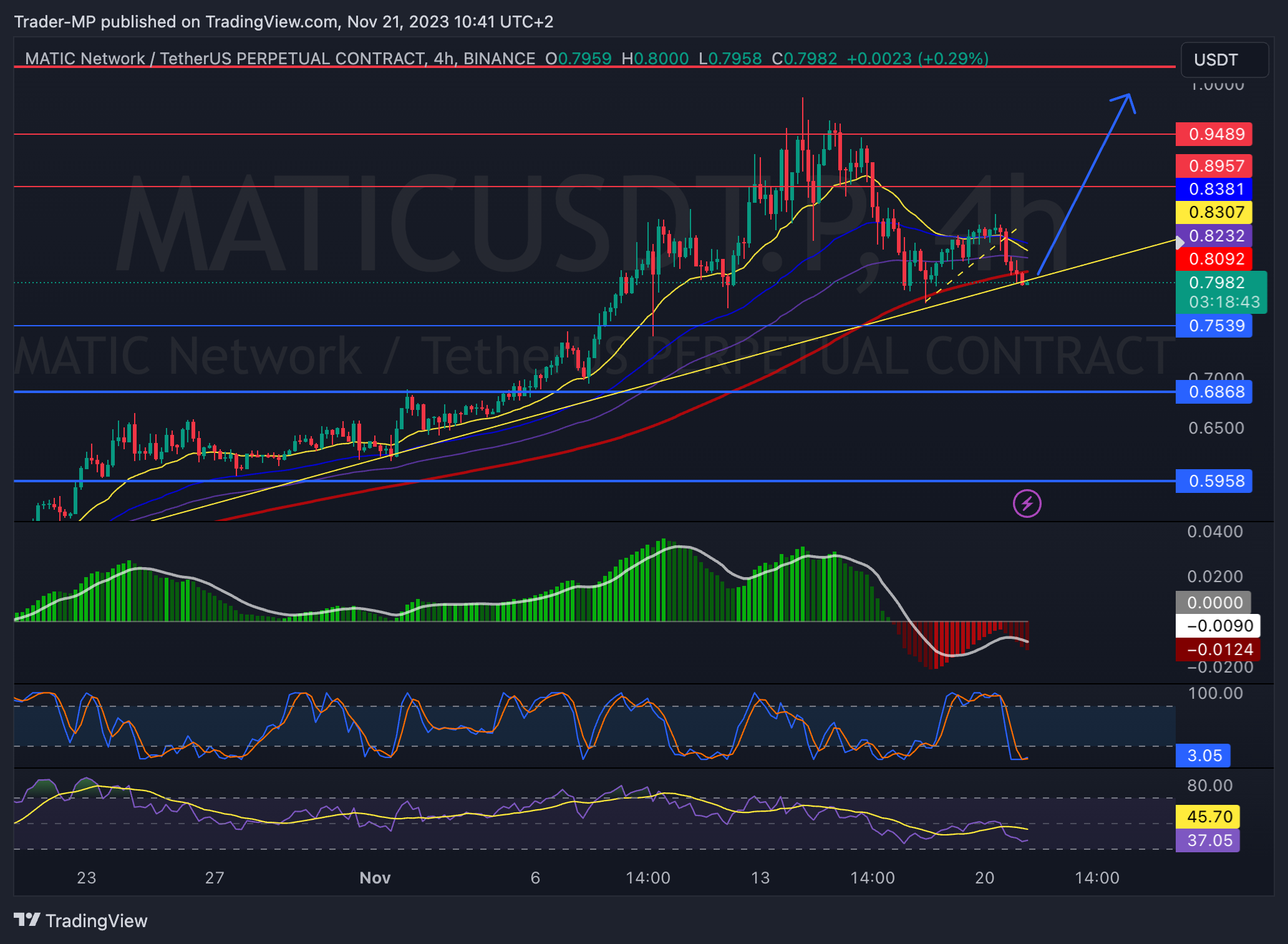 BINANCE:MATICUSDT.P Chart Image by Trader-MP