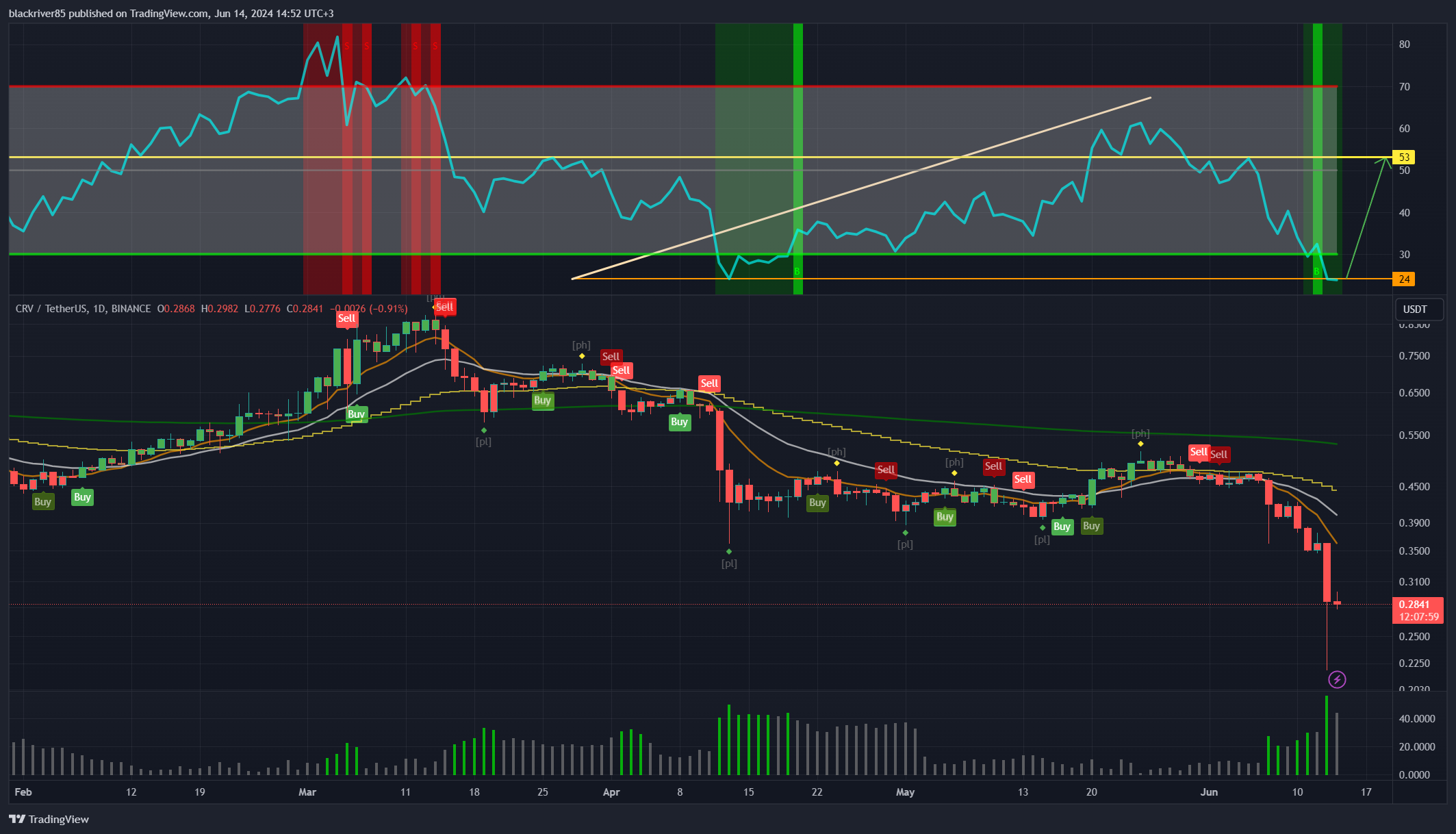 BINANCE:CRVUSDT Chart Image by blackriver85