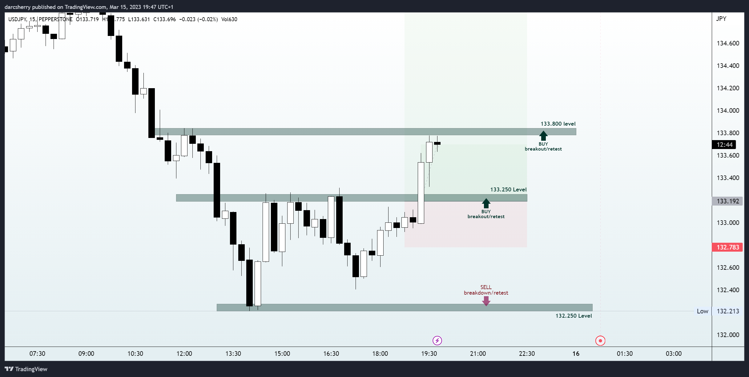 PEPPERSTONE:USDJPY Chart Image by darcsherry
