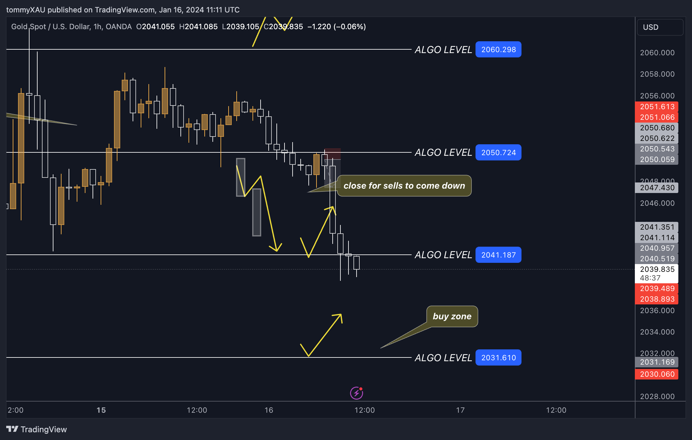 OANDA:XAUUSD Chart Image by tommyXAU