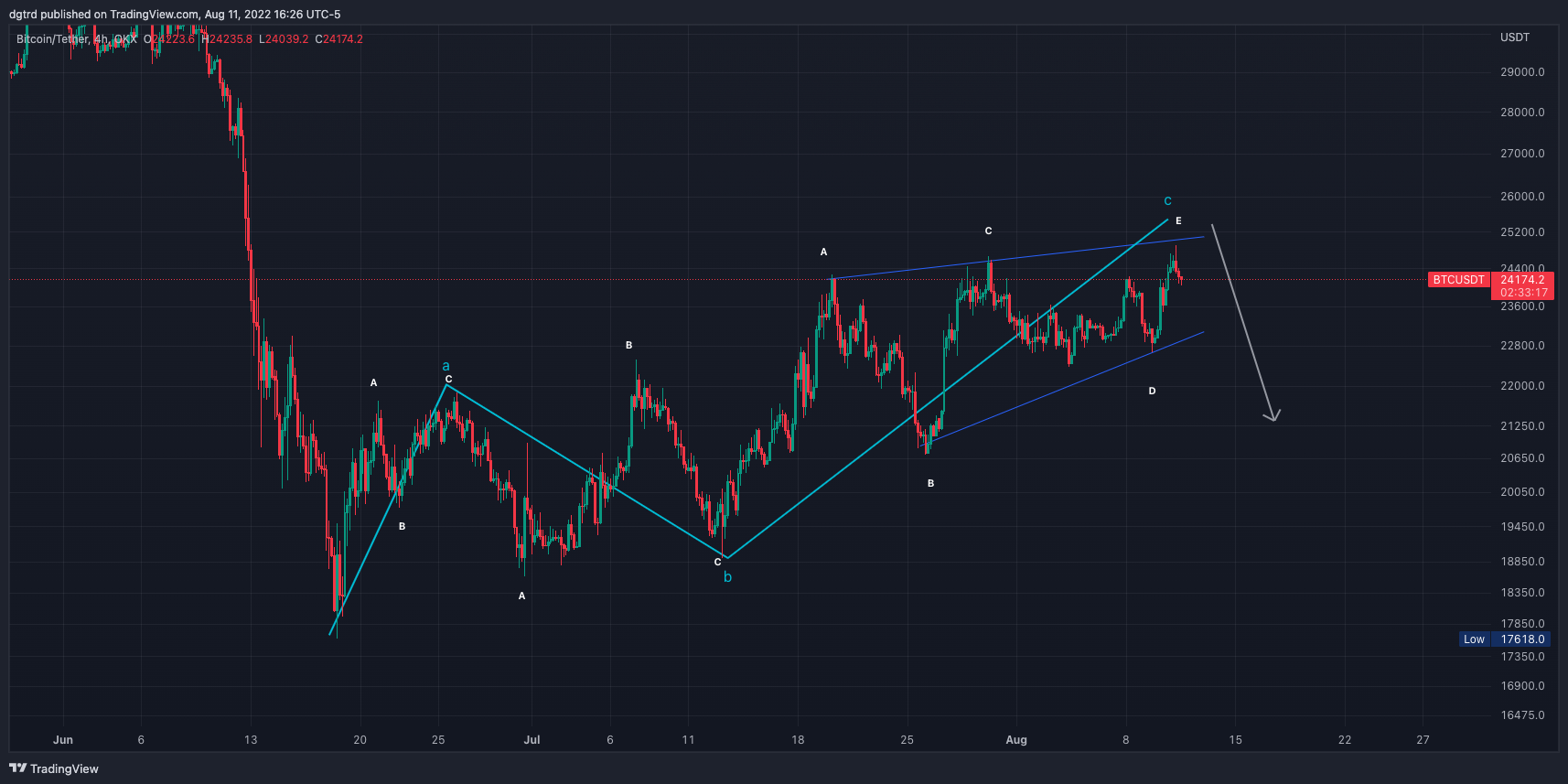 OKX:BTCUSDT Chart Image by dgtrd