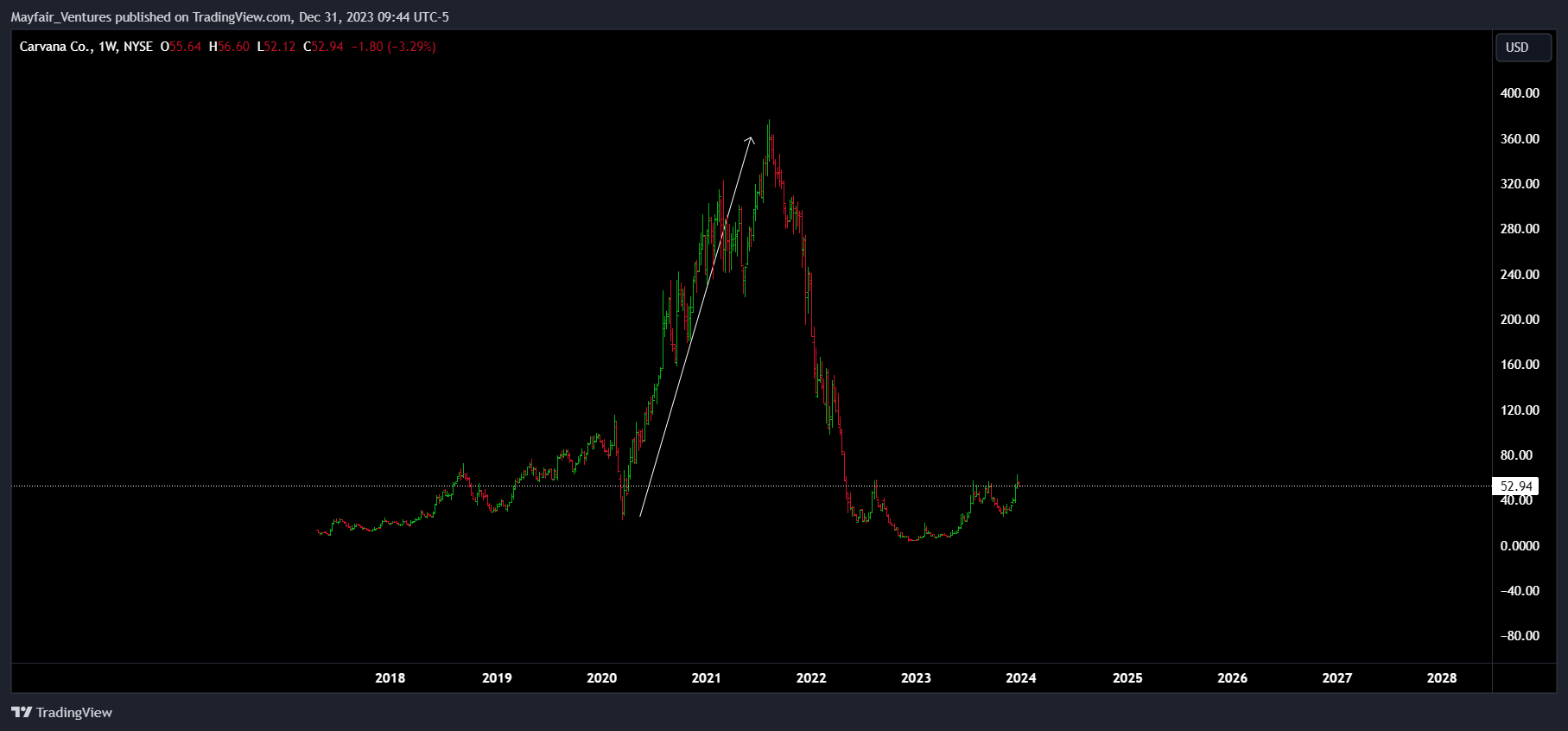 BATS:CVNA Chart Image by Mayfair_Ventures