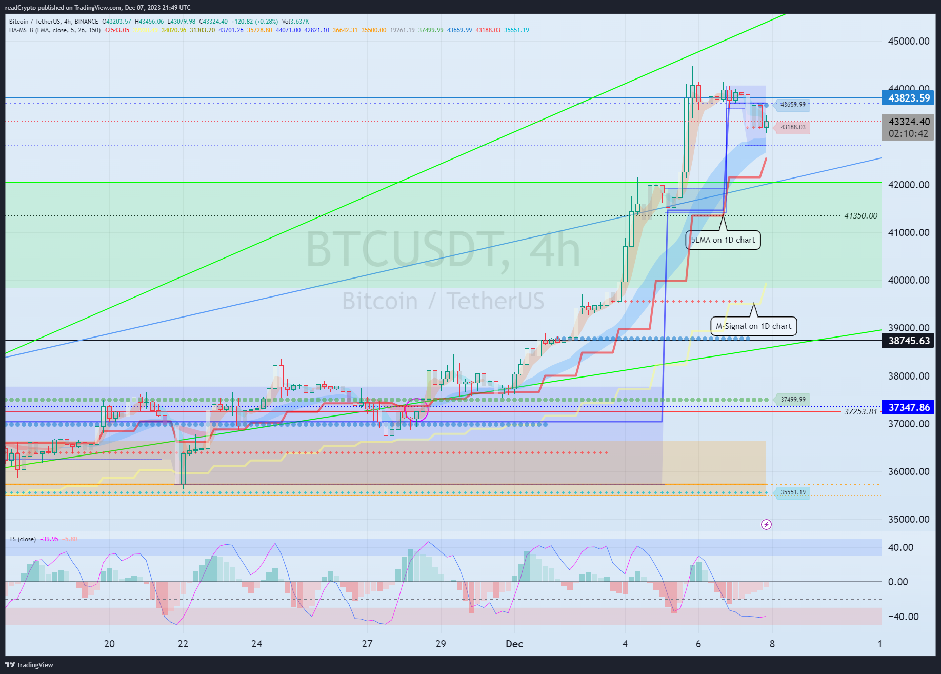 BINANCE:BTCUSDT Chart Image by readCrypto