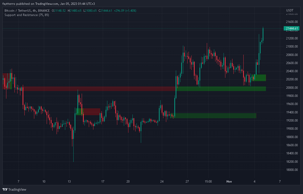 BINANCE:BTCUSDT Chart Image by faytterro