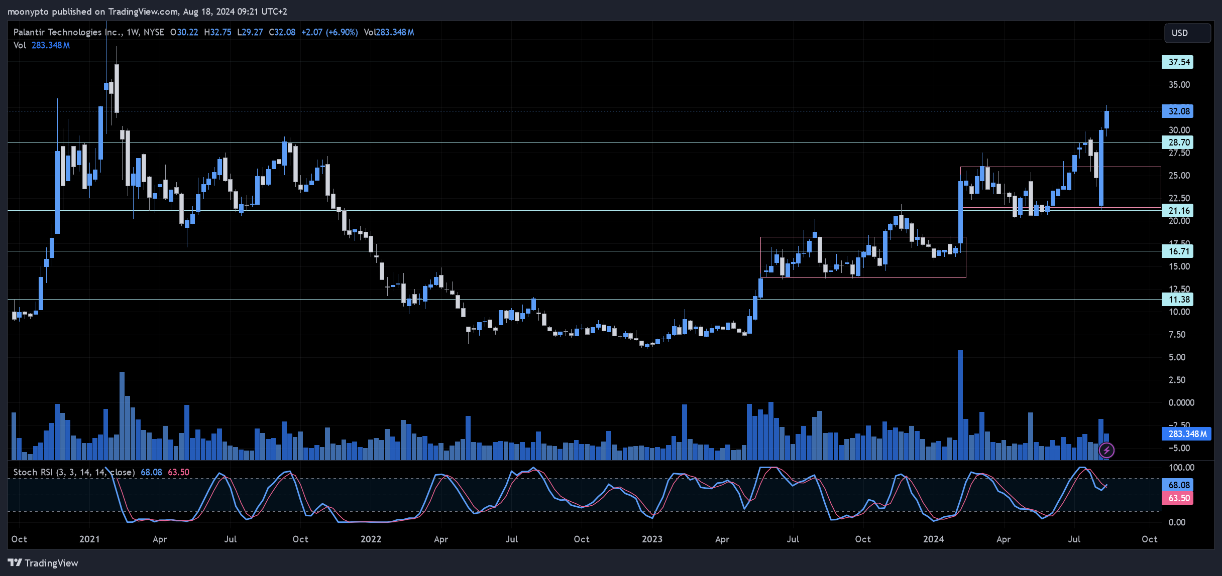 BATS:PLTR Chart Image by moonypto