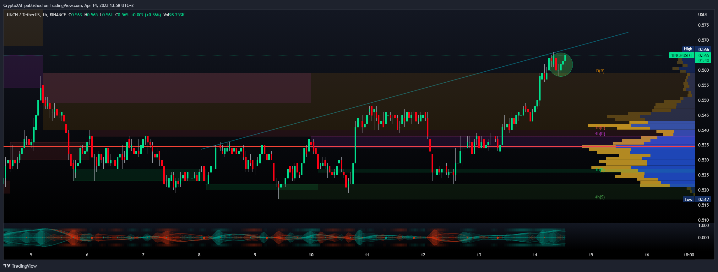 BINANCE:1INCHUSDT Chart Image by Crypto2AF