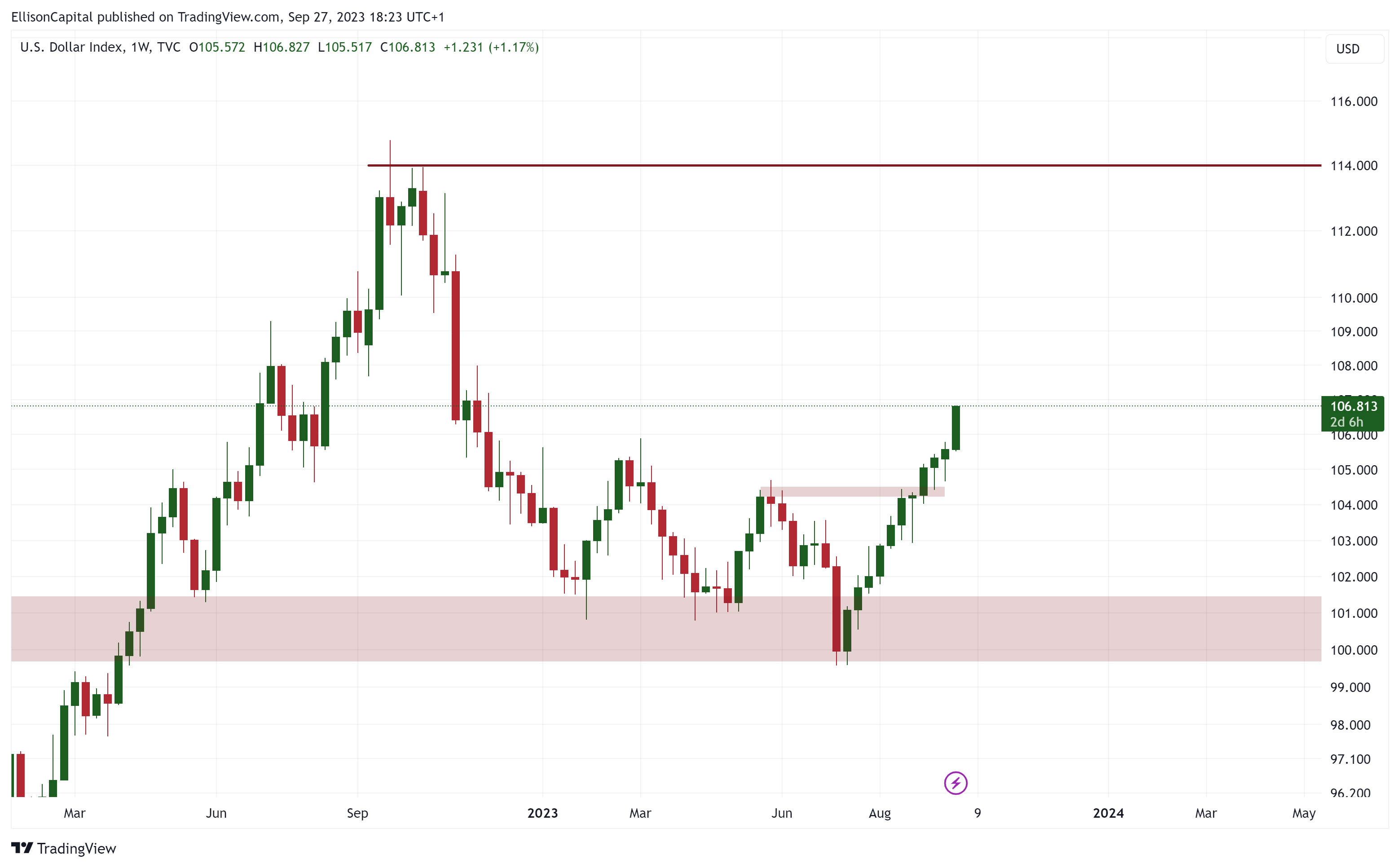 TVC:DXY Chart Image by EllisonCapital