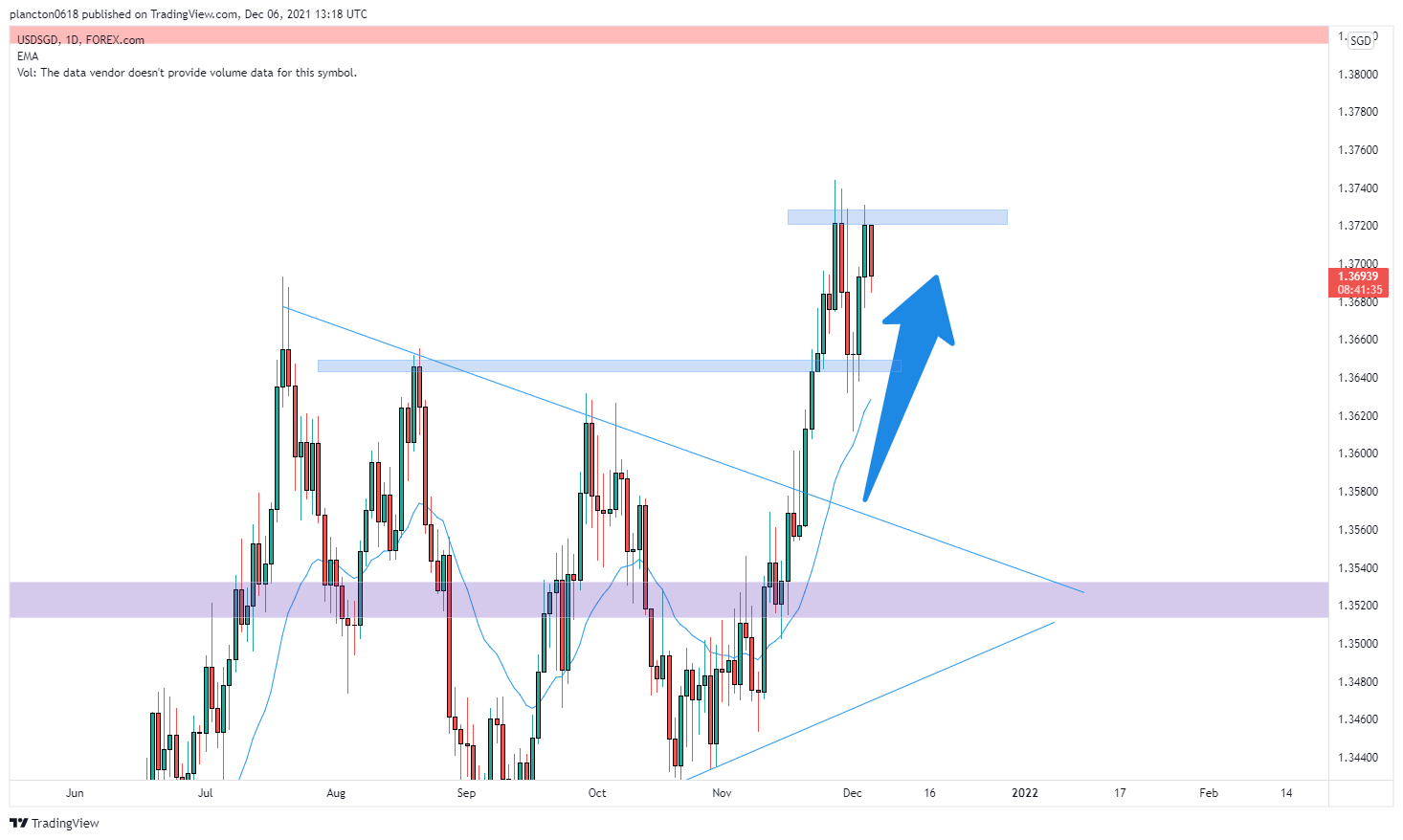 FOREXCOM:USDSGD Chart Image by InkyGrip