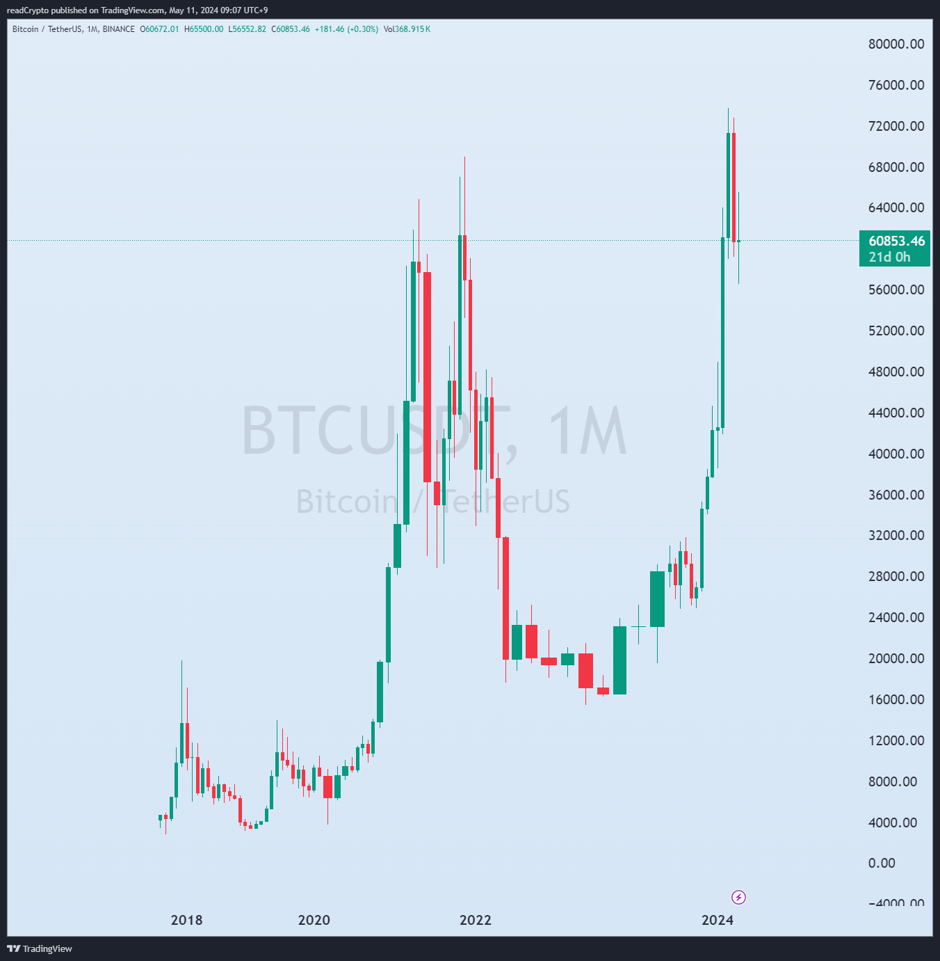 BINANCE:BTCUSDT Chart Image by readCrypto