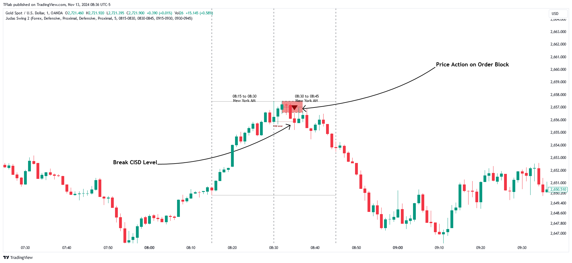 OANDA:XAUUSD Chart Image by TFlab