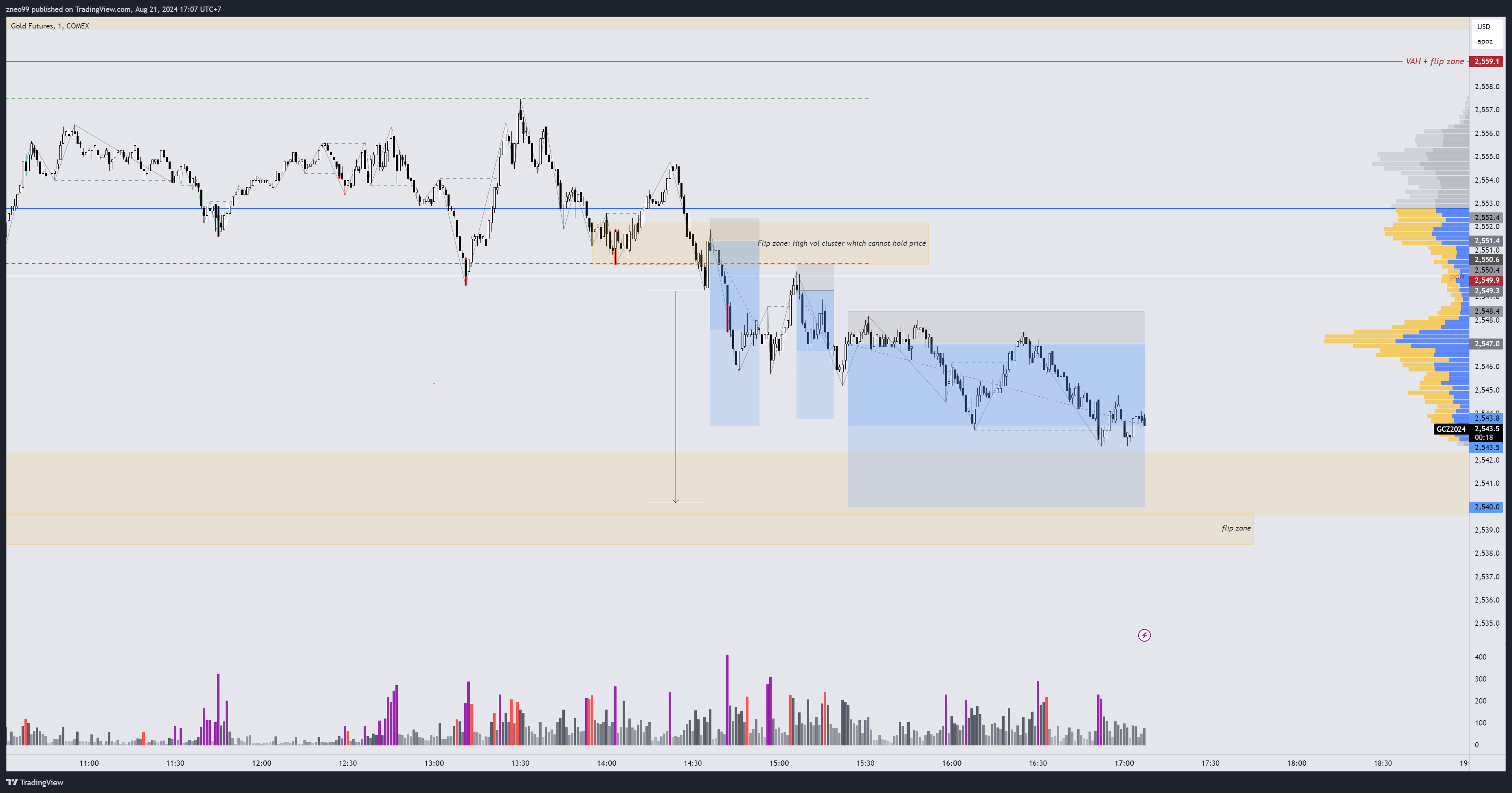 COMEX:GC1! Chart Image by zneo99