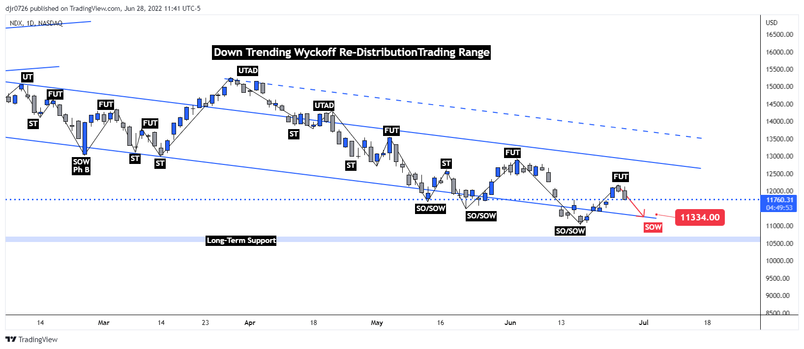 NASDAQ:NDX Chart Image by Eightchains