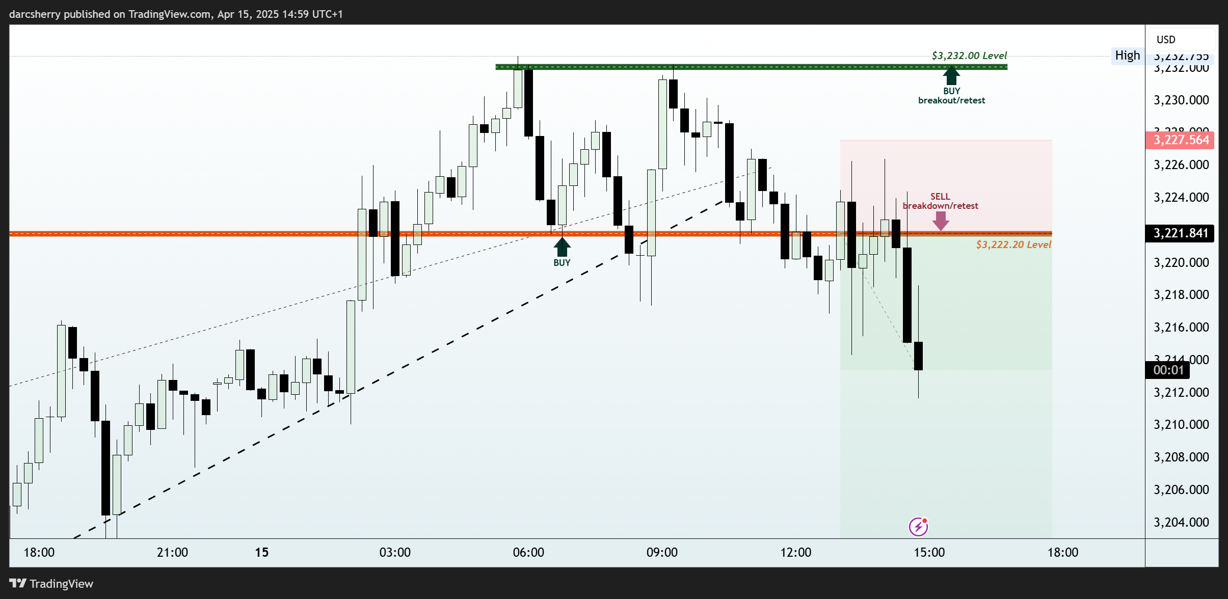 OANDA:XAUUSD Chart Image by darcsherry