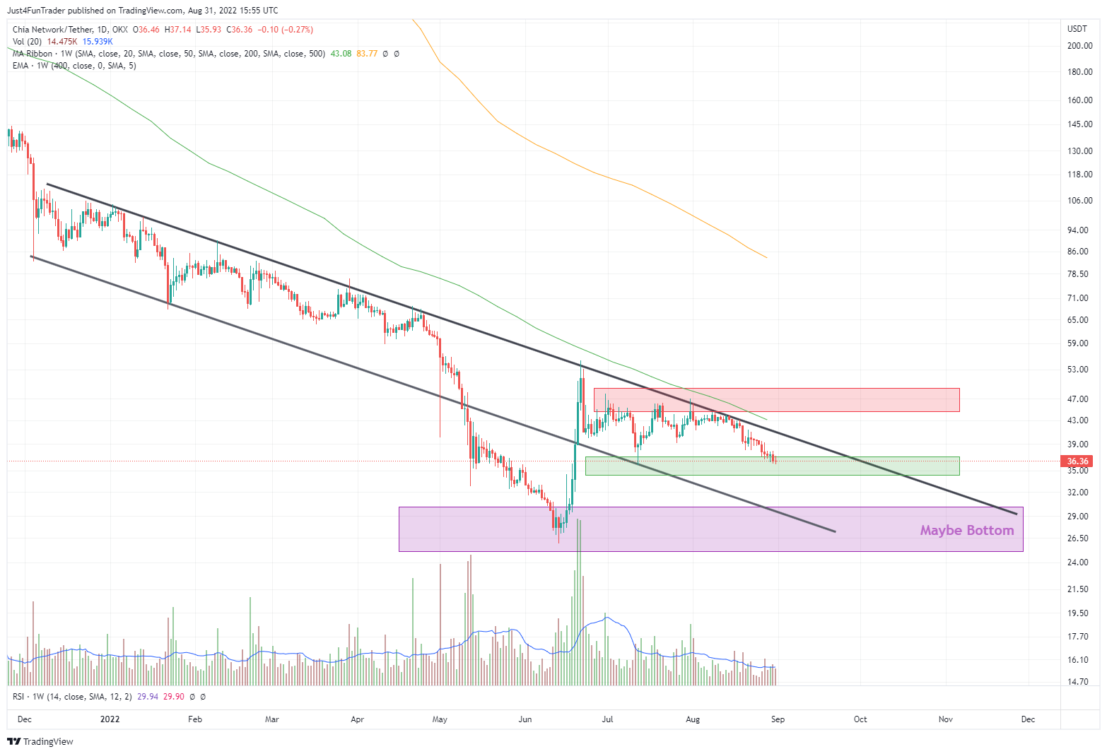 OKX:XCHUSDT Chart Image by Just4FunTrader