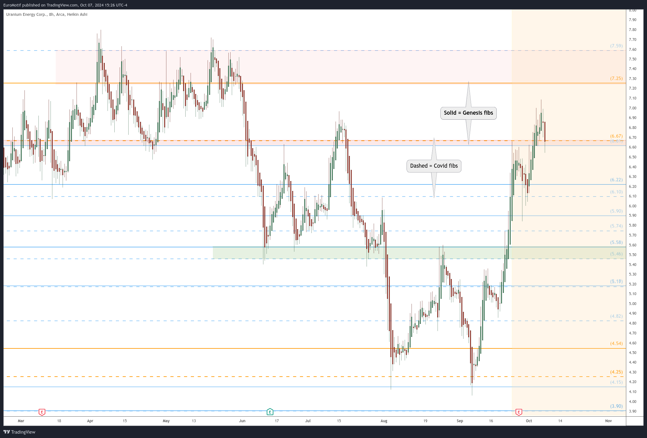 BATS:UEC Chart Image by EuroMotif