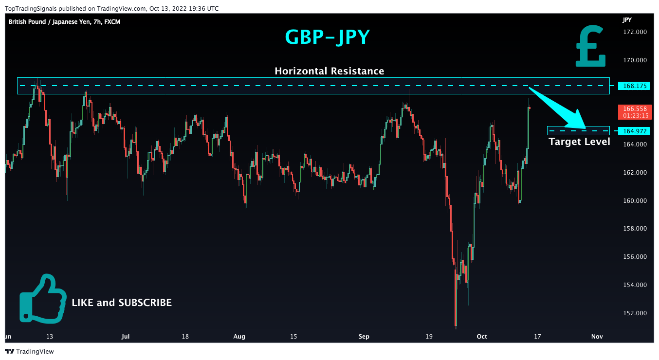 FX:GBPJPY Chart Image by TopTradingSignals