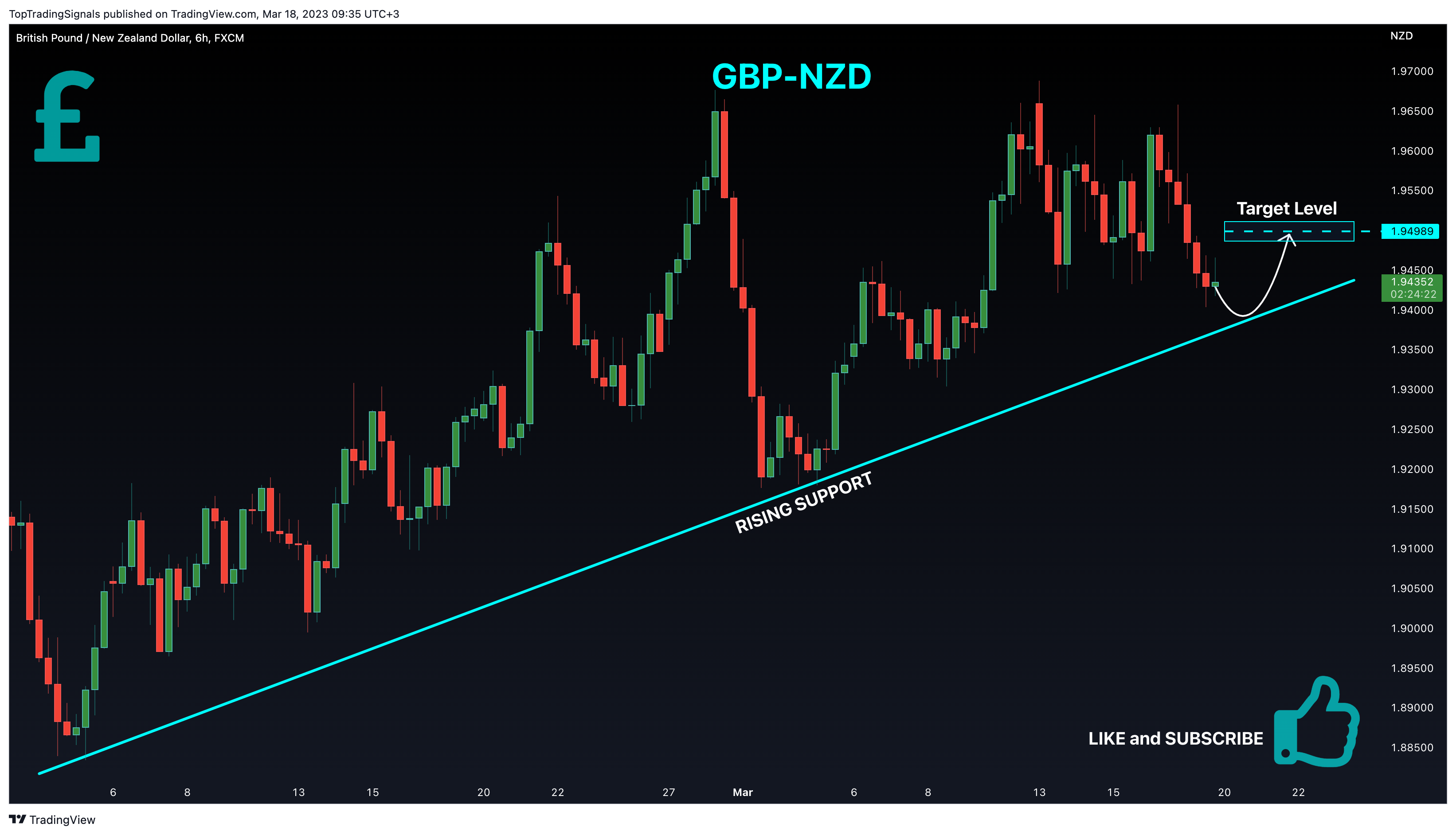 FX:GBPNZD Chart Image by TopTradingSignals