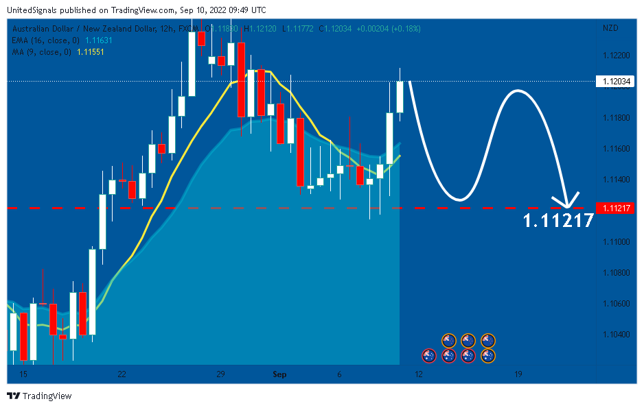 FX:AUDNZD Chart Image by UnitedSignals