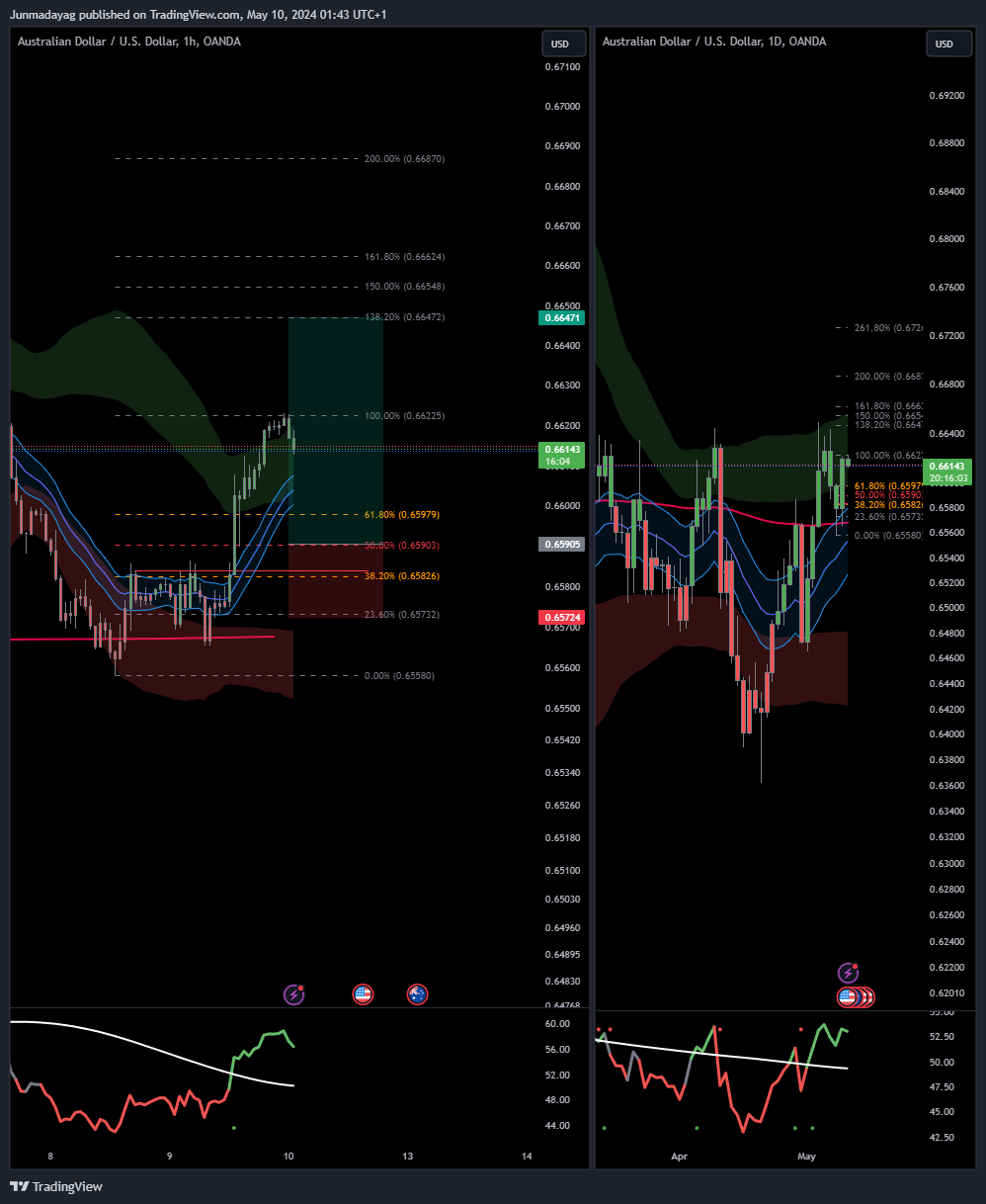 OANDA:AUDUSD Chart Image by Junmadayag