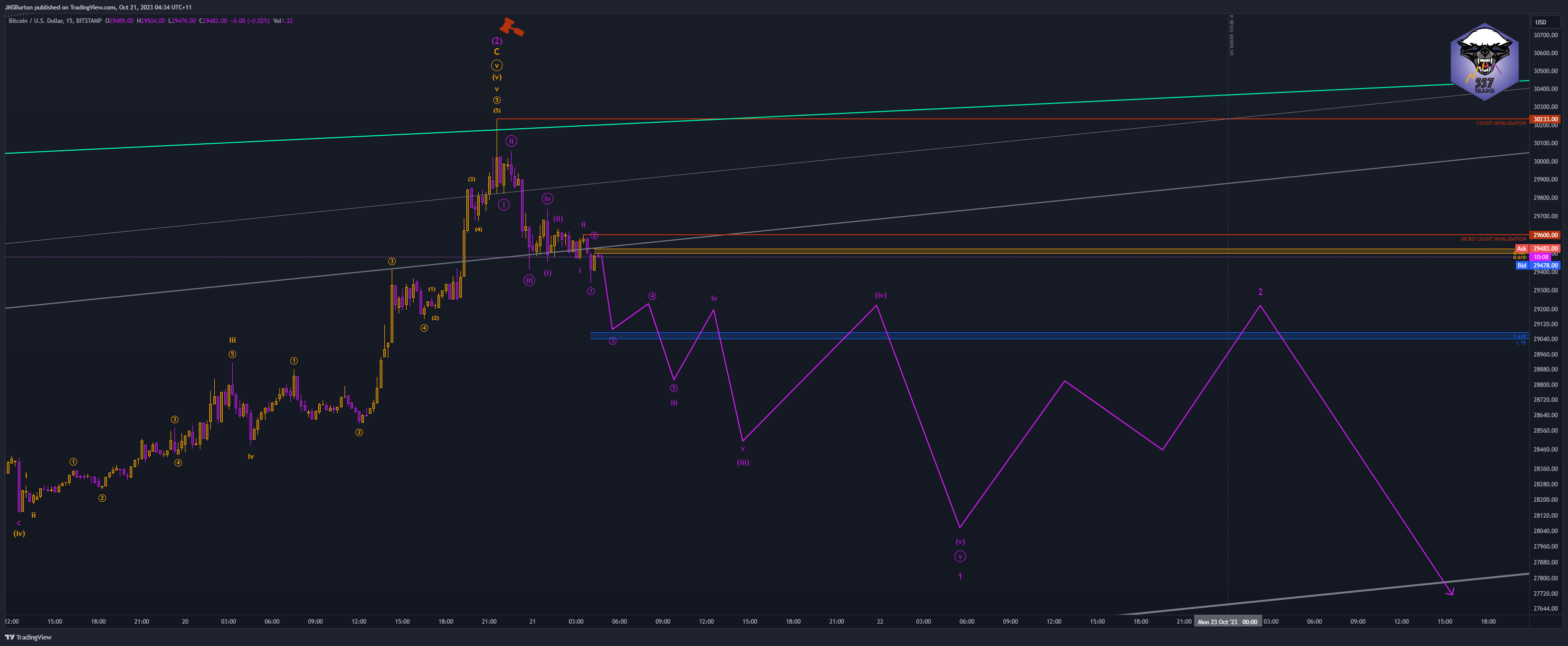 BITSTAMP:BTCUSD Chart Image by JMSBurton