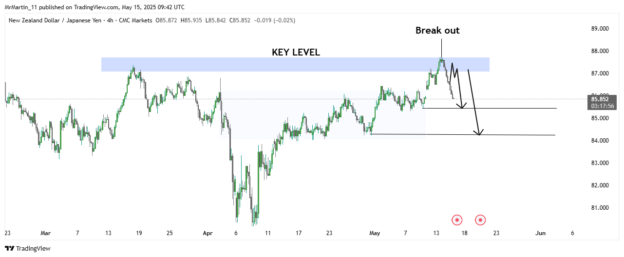 CMCMARKETS:NZDJPY Chart Image by MrMartin_11
