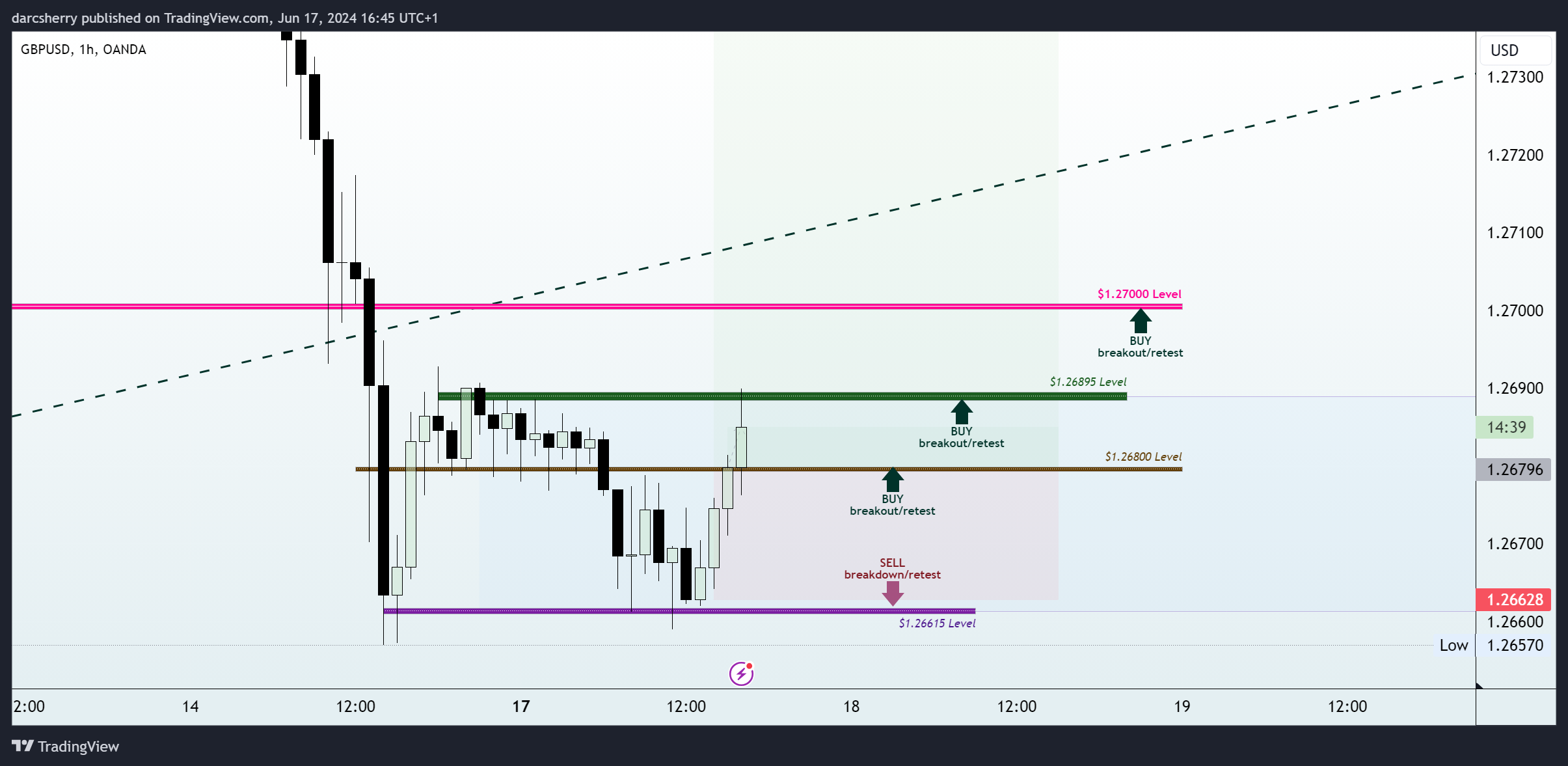 OANDA:GBPUSD Chart Image by darcsherry