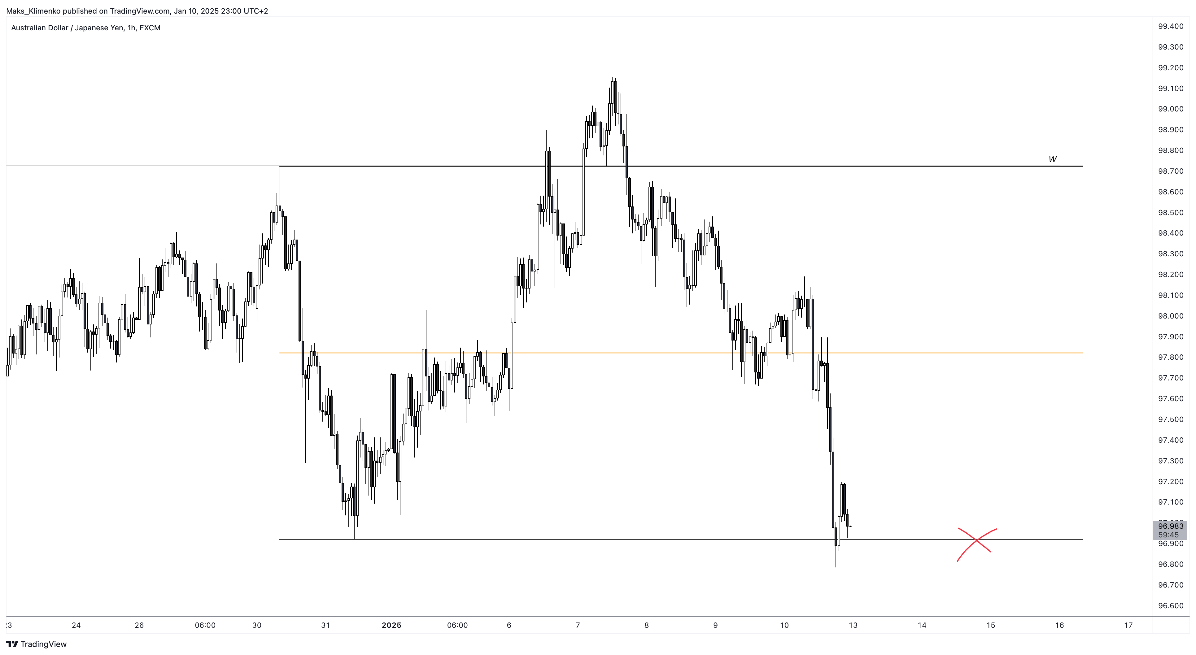FX:AUDJPY Chart Image by Maks_Klimenko