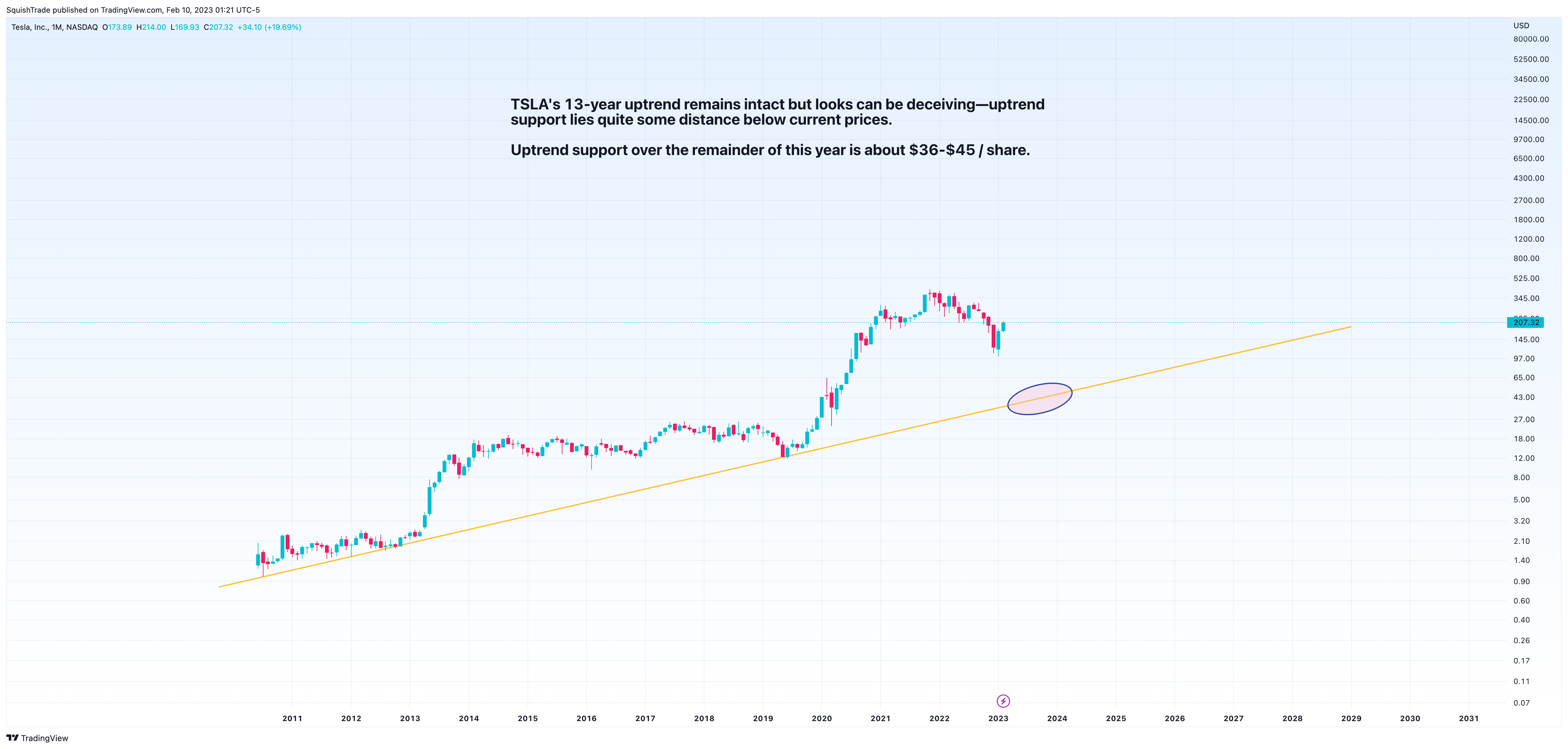 NASDAQ:TSLA Chart Image by SquishTrade