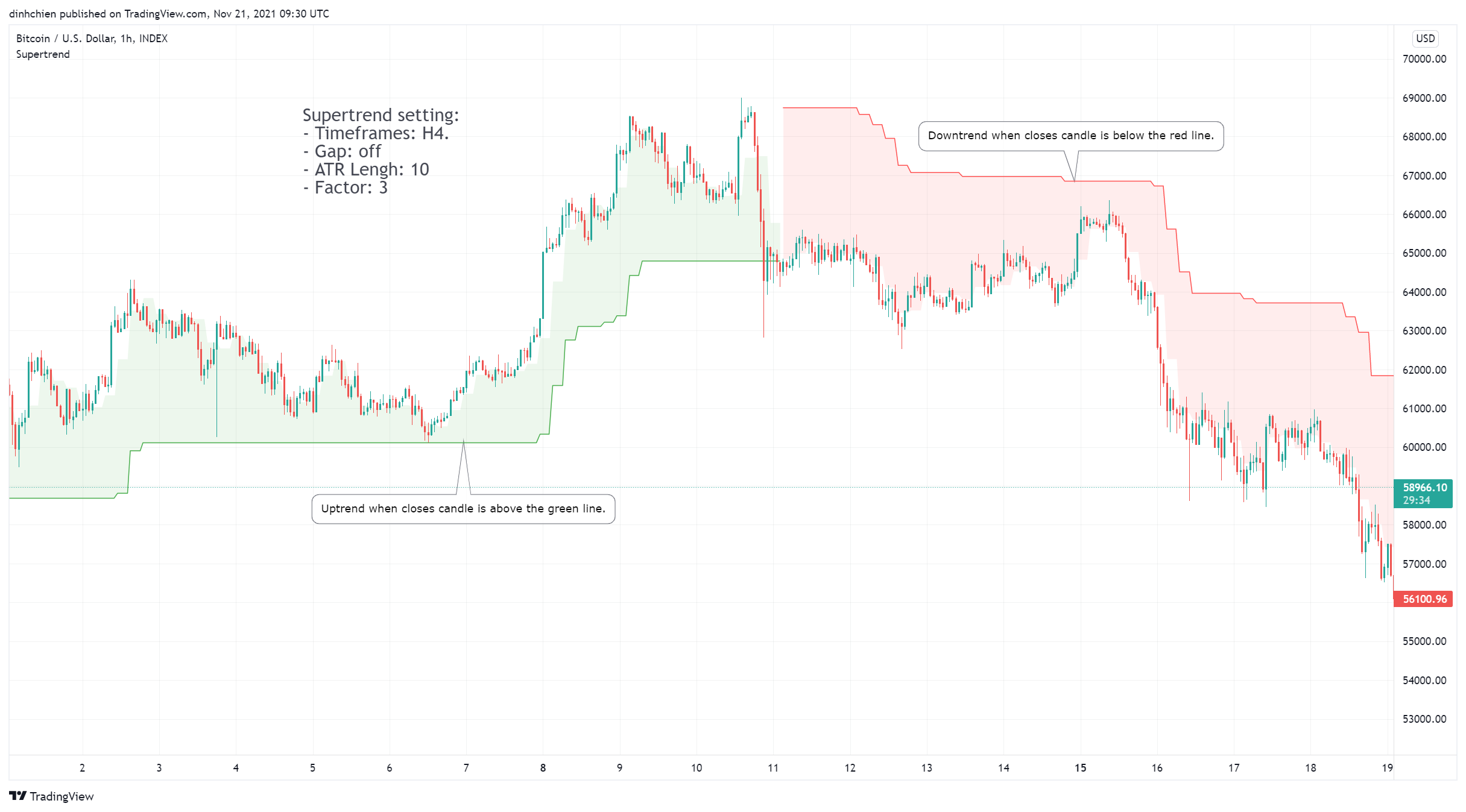 INDEX:BTCUSD Chart Image by dinhchien