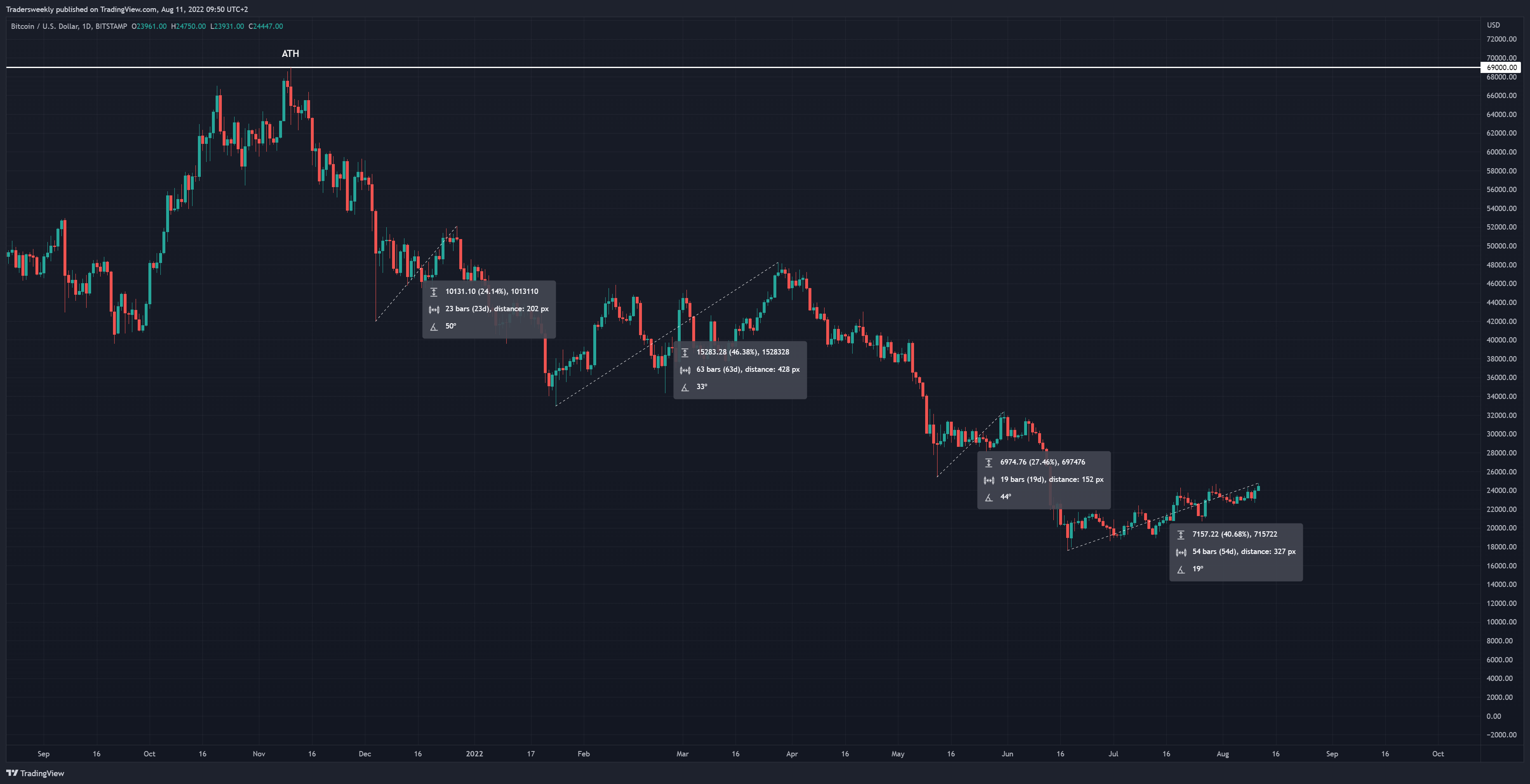 BITSTAMP:BTCUSD Chart Image by Tradersweekly