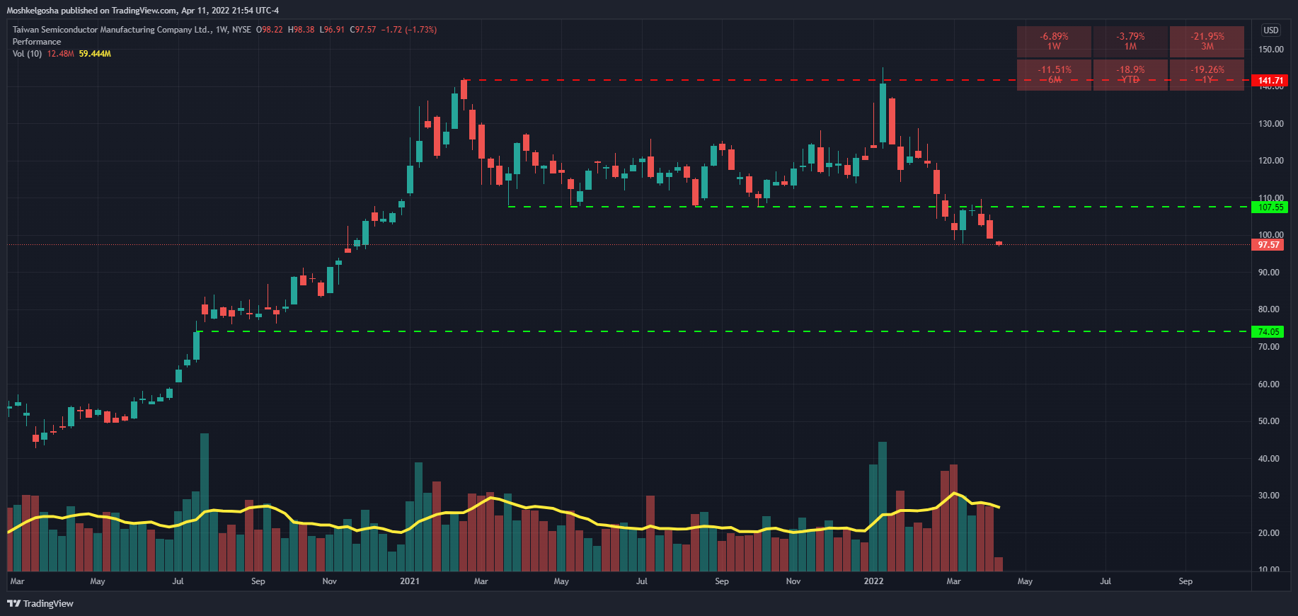 NYSE:TSM Chart Image by Moshkelgosha