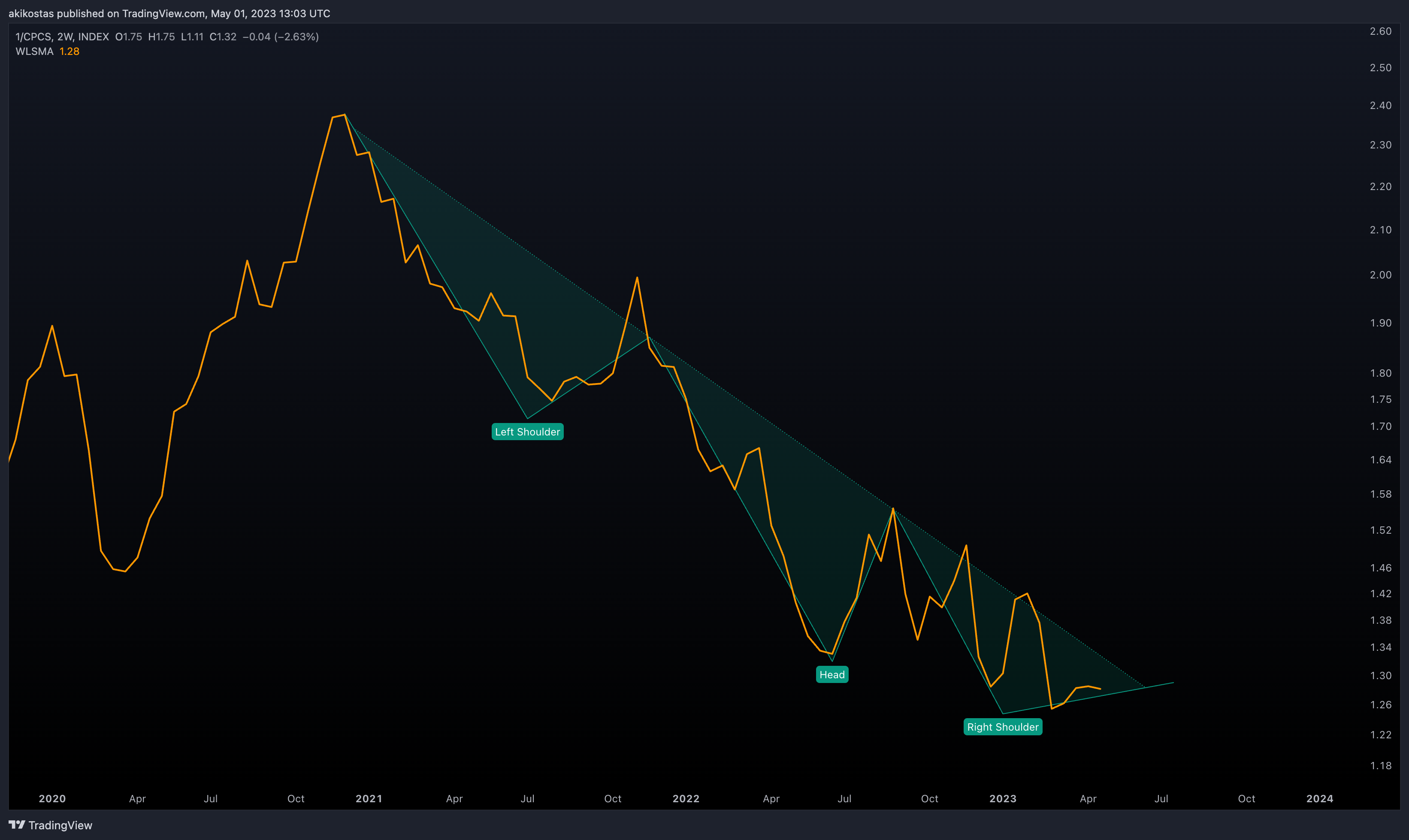 1/INDEX:CPCS Chart Image by akikostas