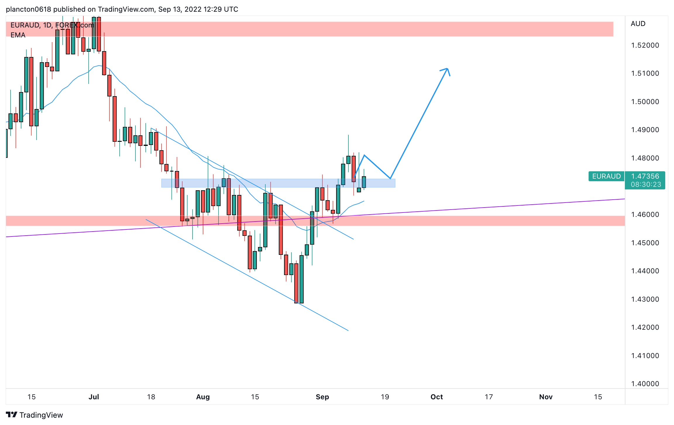 FOREXCOM:EURAUD Chart Image by InkyGrip