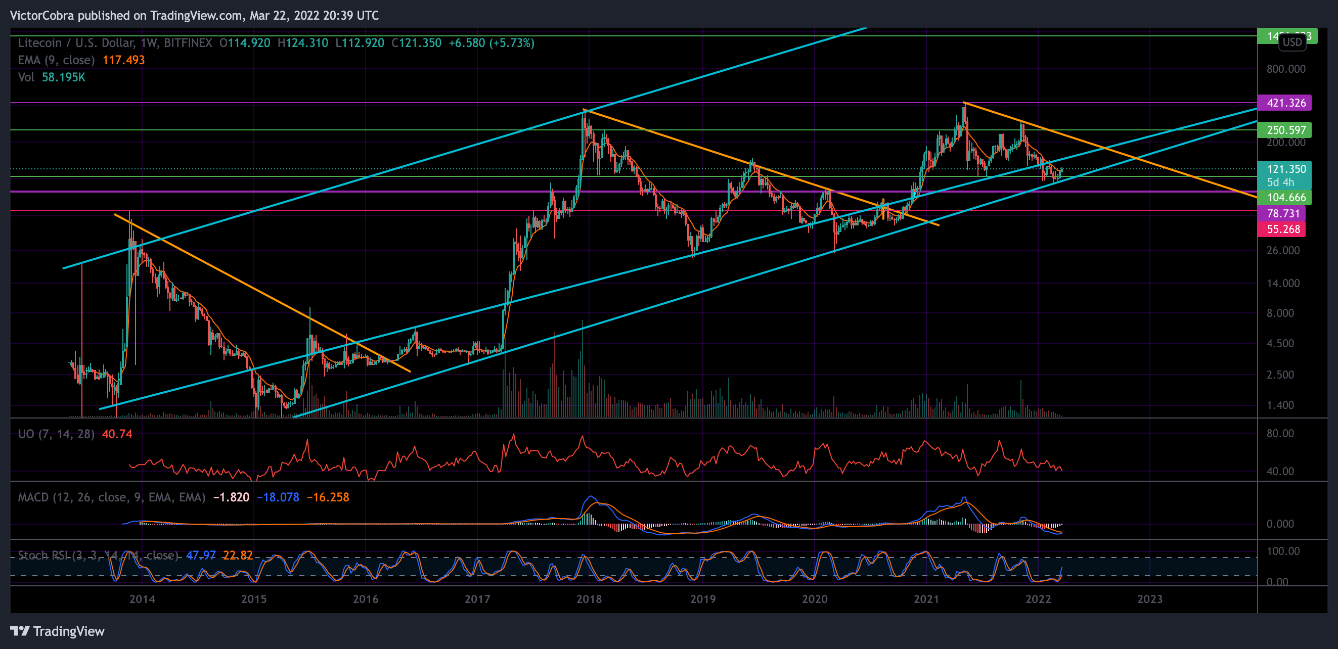 BITFINEX:LTCUSD Chart Image by VictorCobra