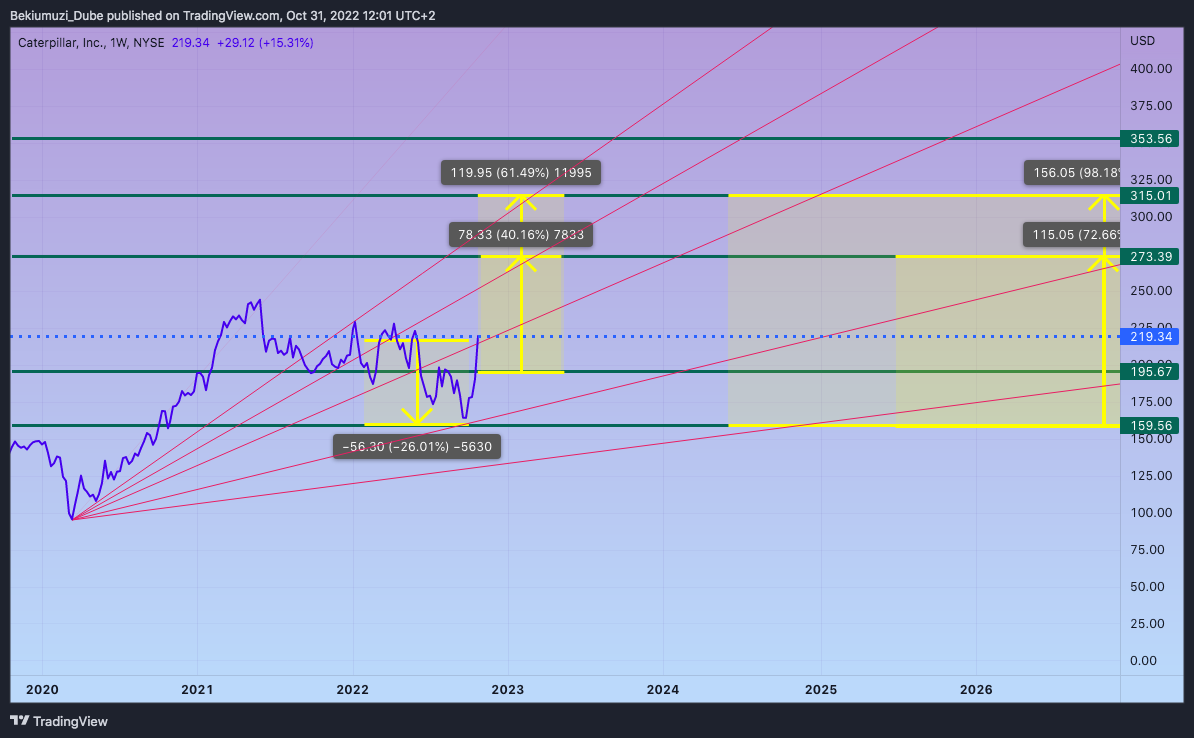 NYSE:CAT Chart Image by Bekiumuzi_Dube