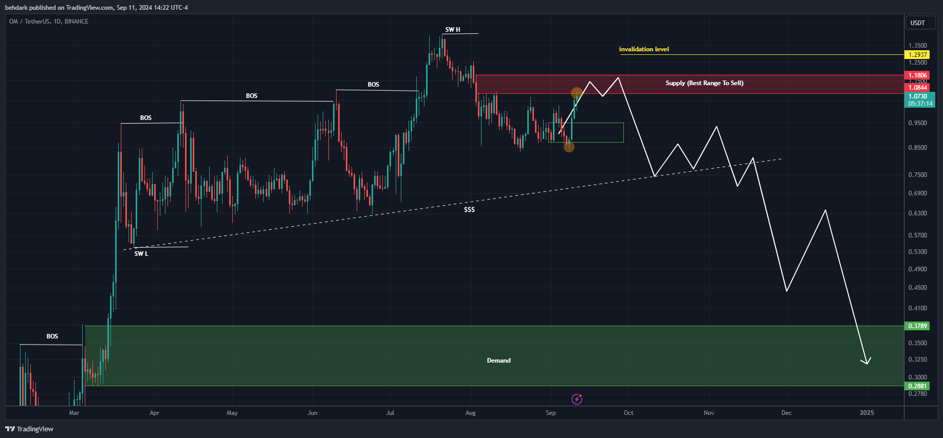BINANCE:OMUSDT Chart Image by behdark