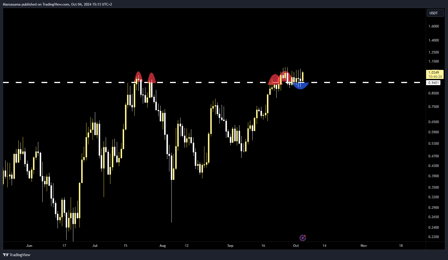 BYBIT:POPCATUSDT.P Chart Image by Mansasuma