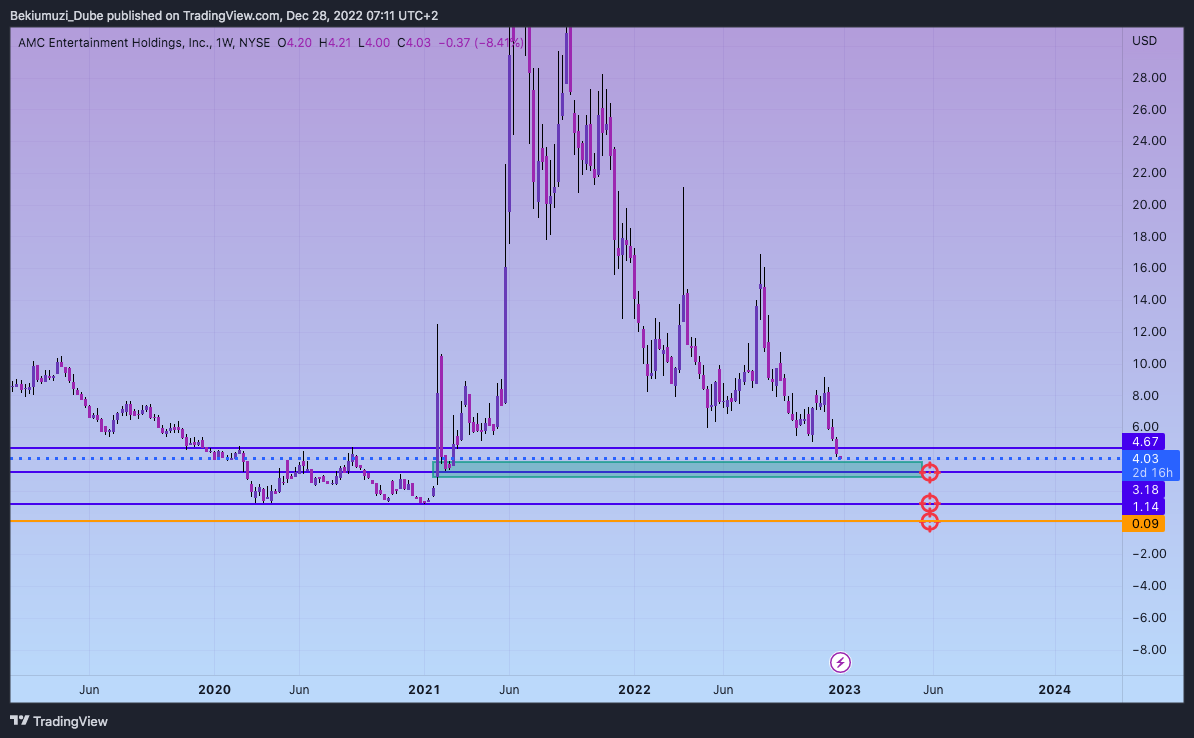 NYSE:AMC Chart Image by Bekiumuzi_Dube