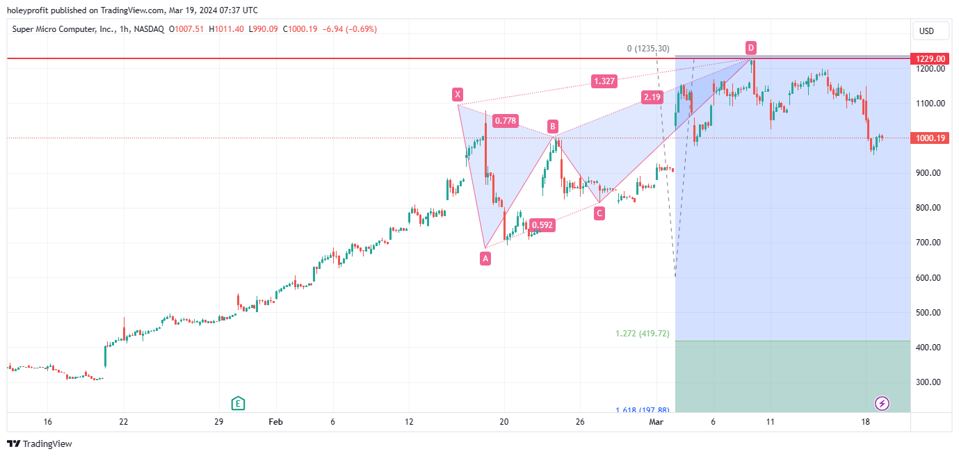 BATS:SMCI Chart Image by holeyprofit