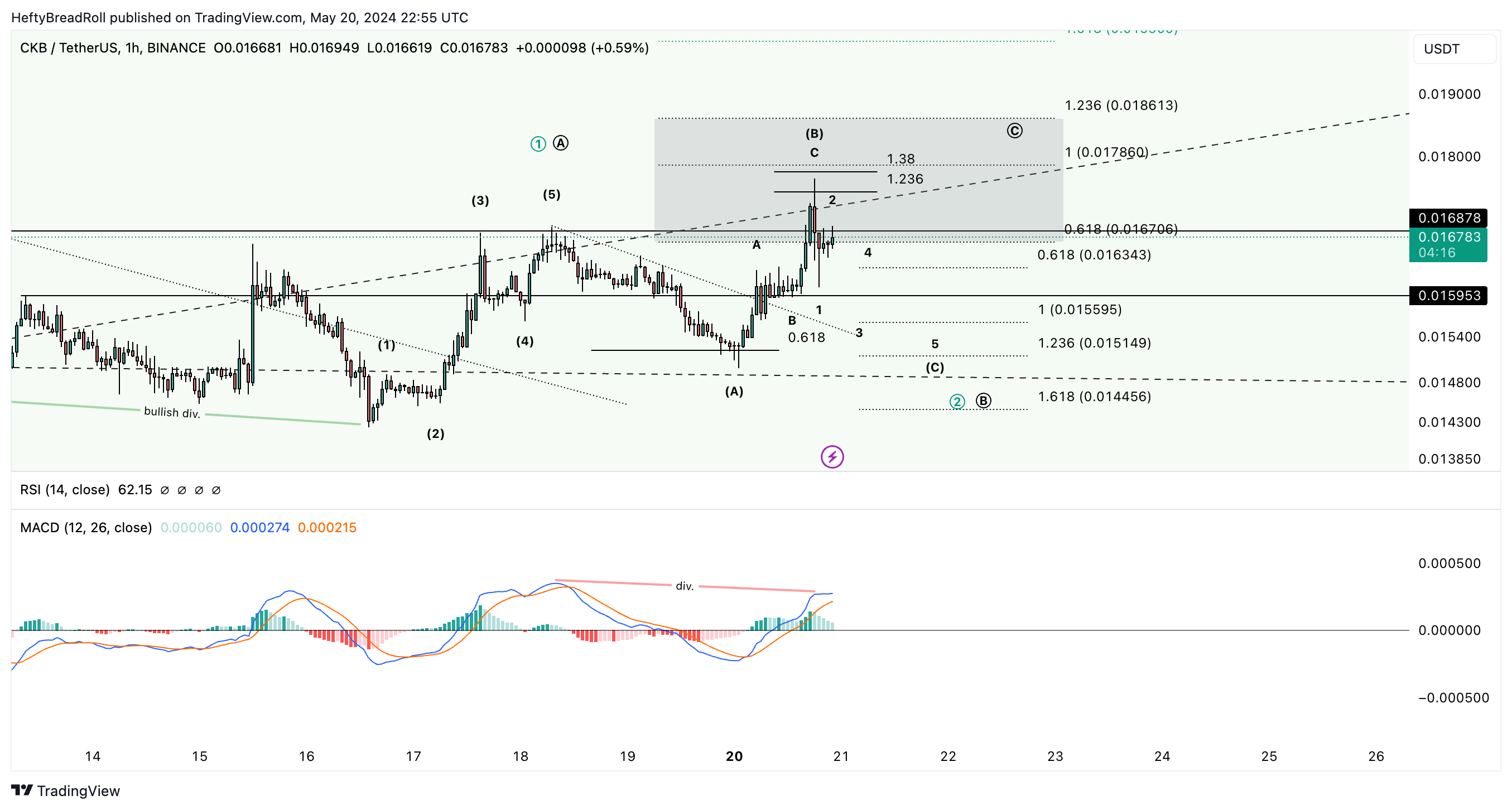BINANCE:CKBUSDT Chart Image by HeftyBreadRoll