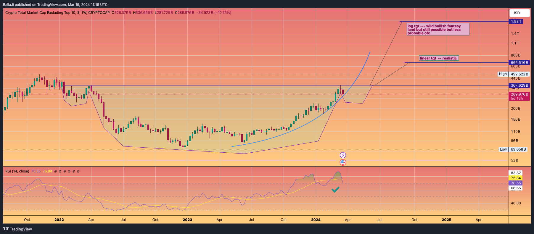 CRYPTOCAP:OTHERS Chart Image by BallaJi