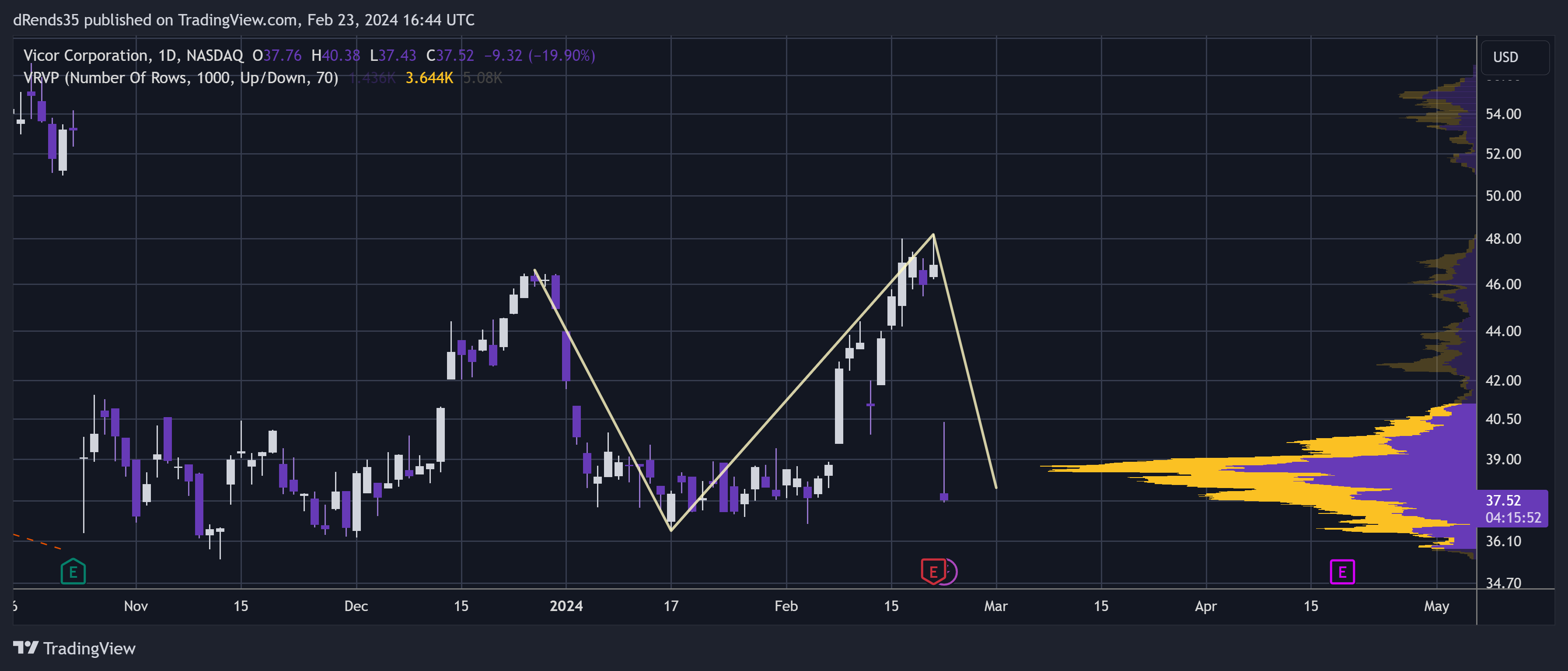 BATS:VICR Chart Image by dRends35