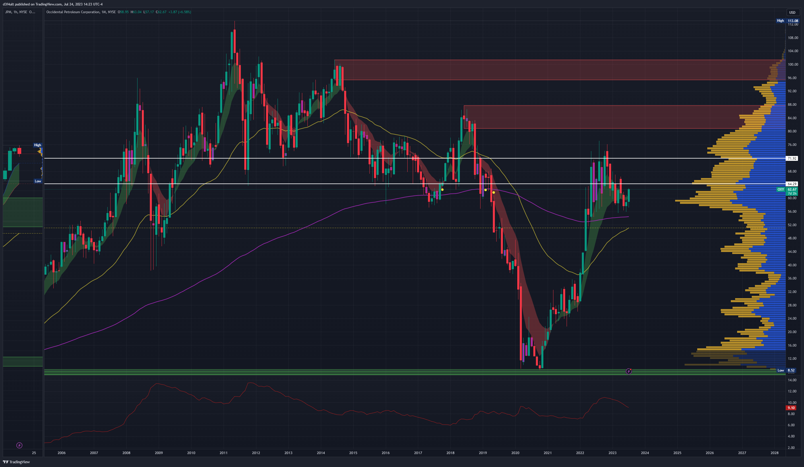 NYSE:OXY Chart Image by d3f4ult