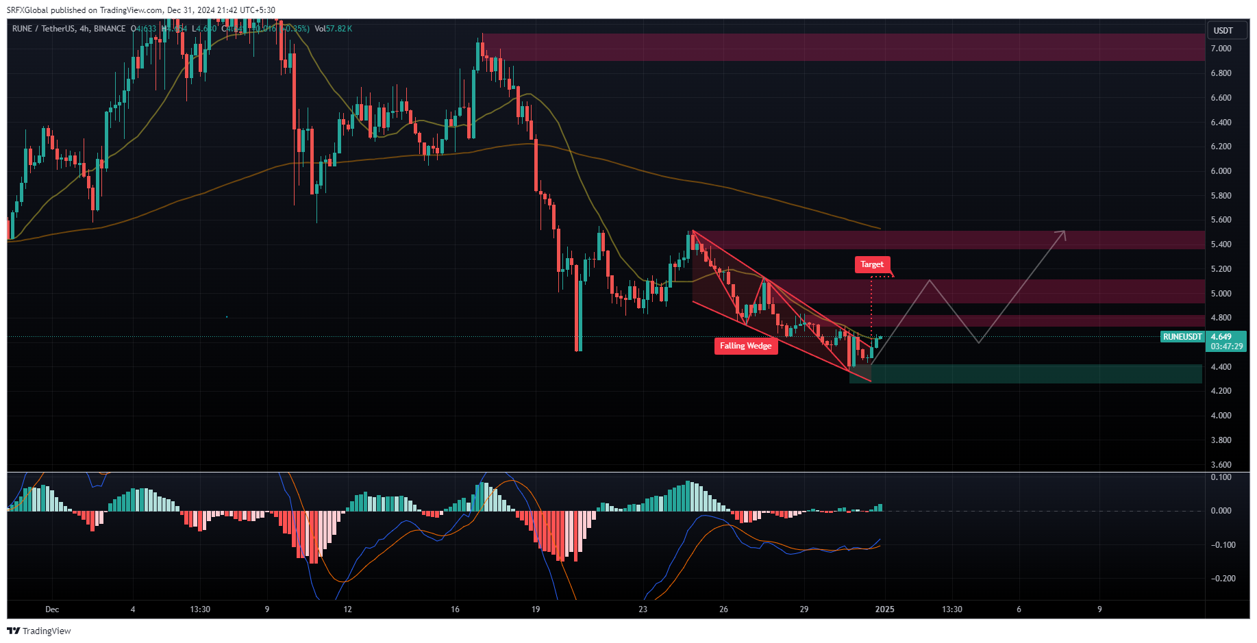 BINANCE:RUNEUSDT Chart Image by SRFXGlobal